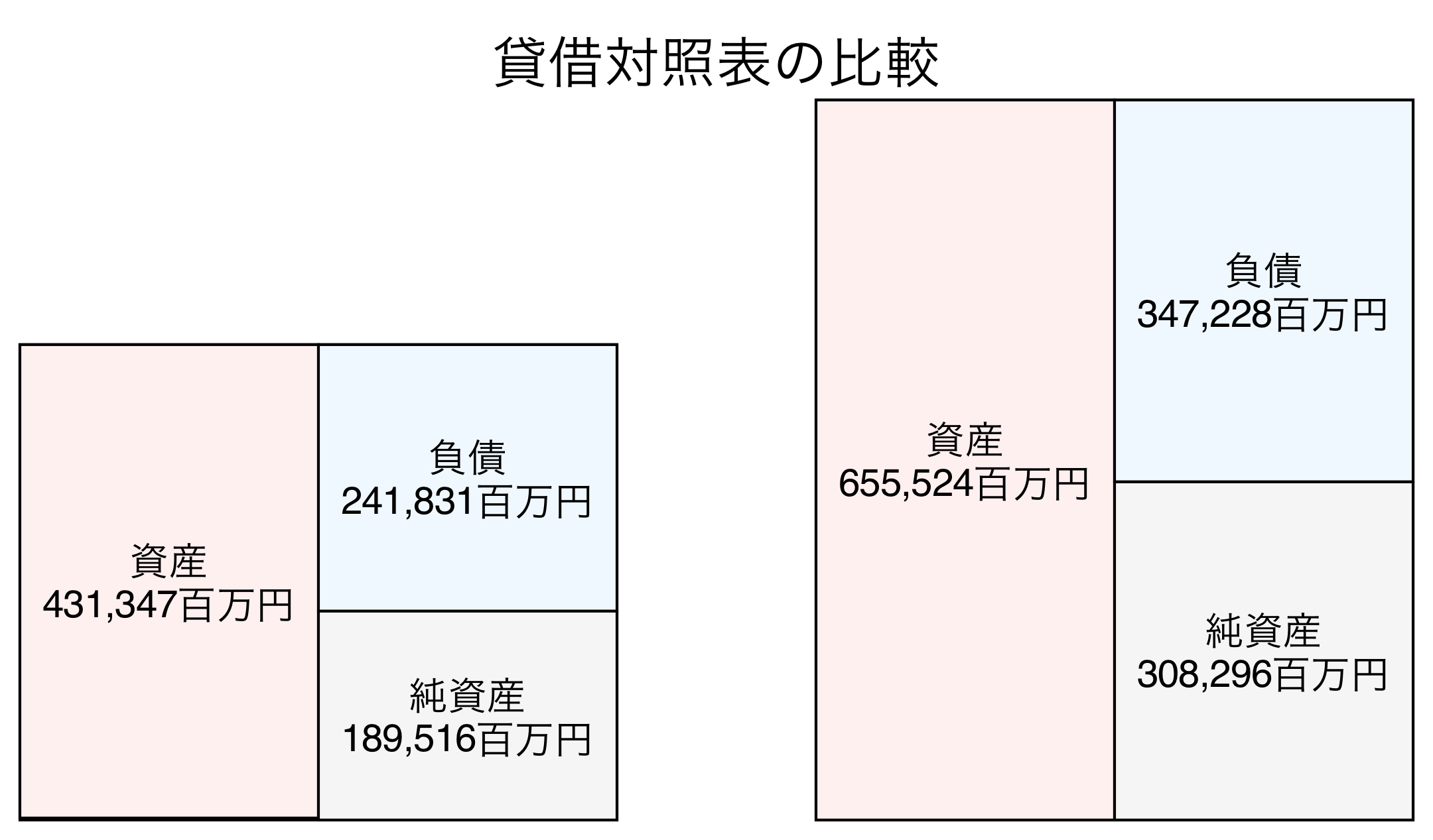 貸借対照表の比較図