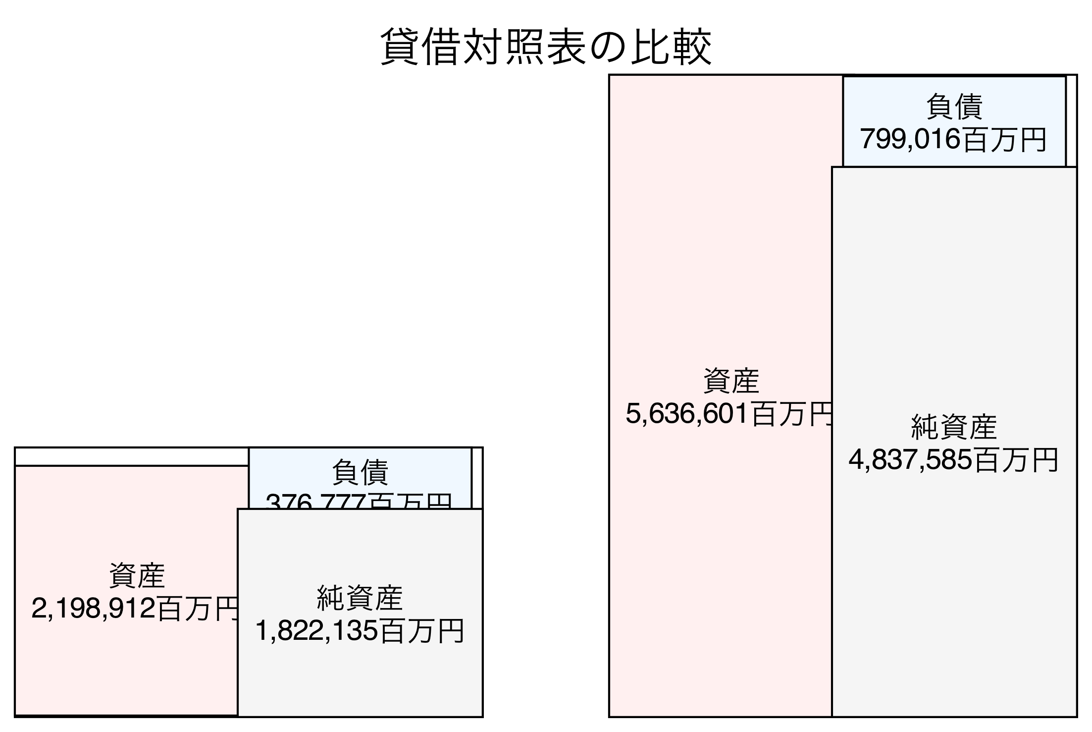 貸借対照表の比較図