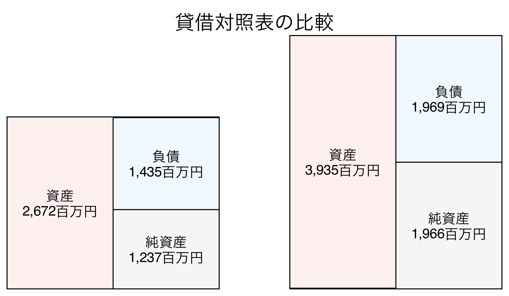 貸借対照表の比較図