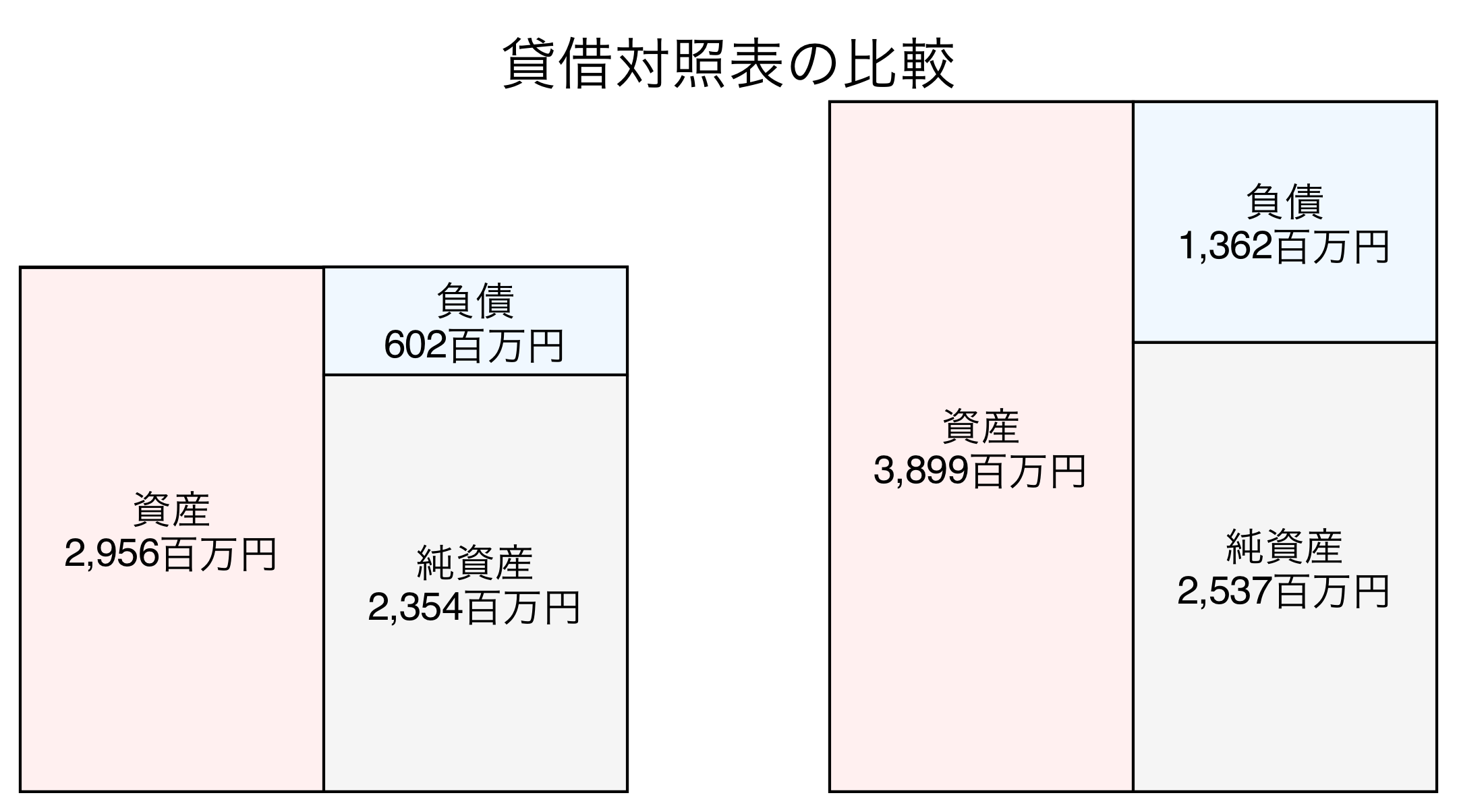 貸借対照表の比較図