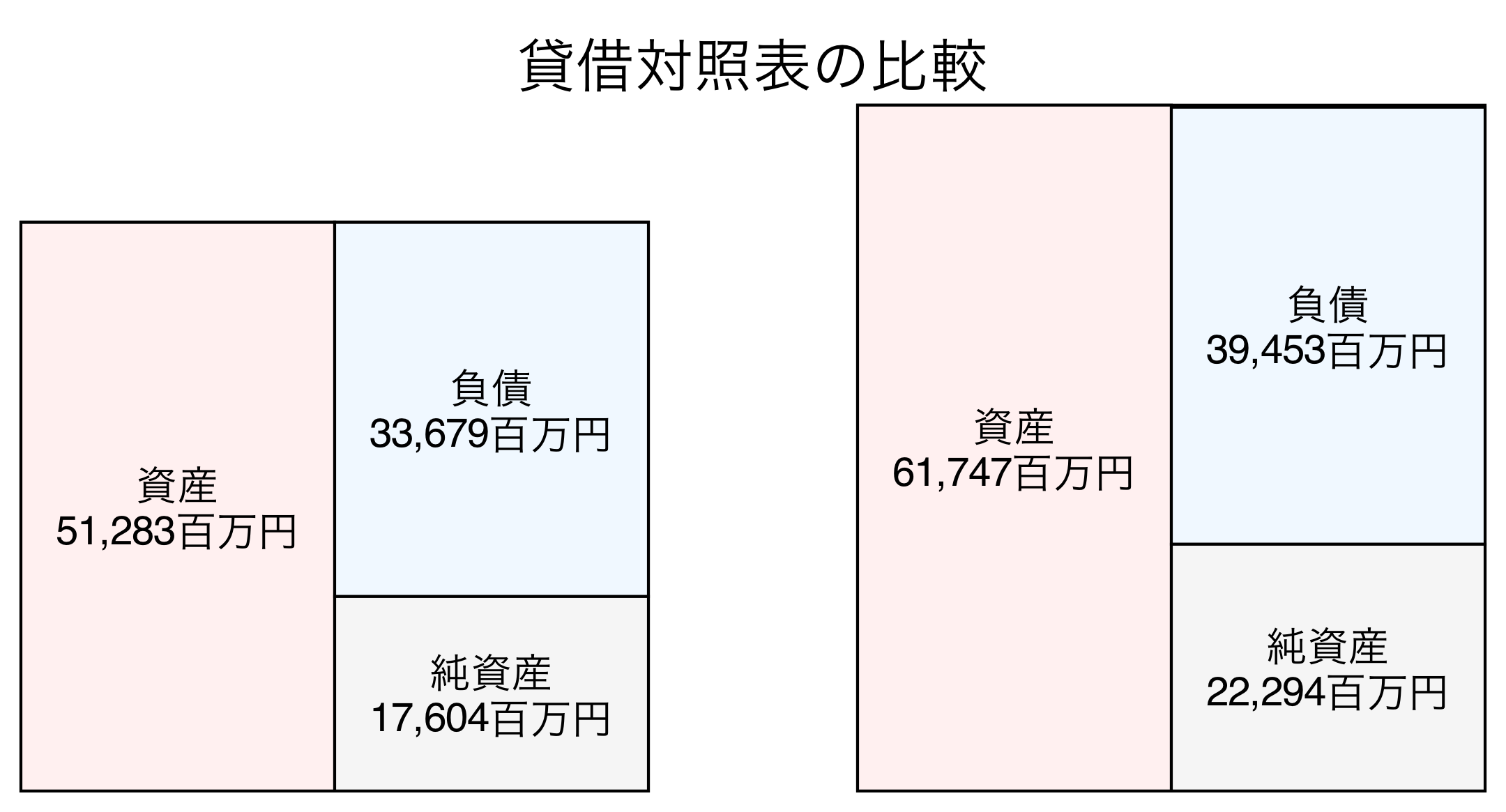 貸借対照表の比較図