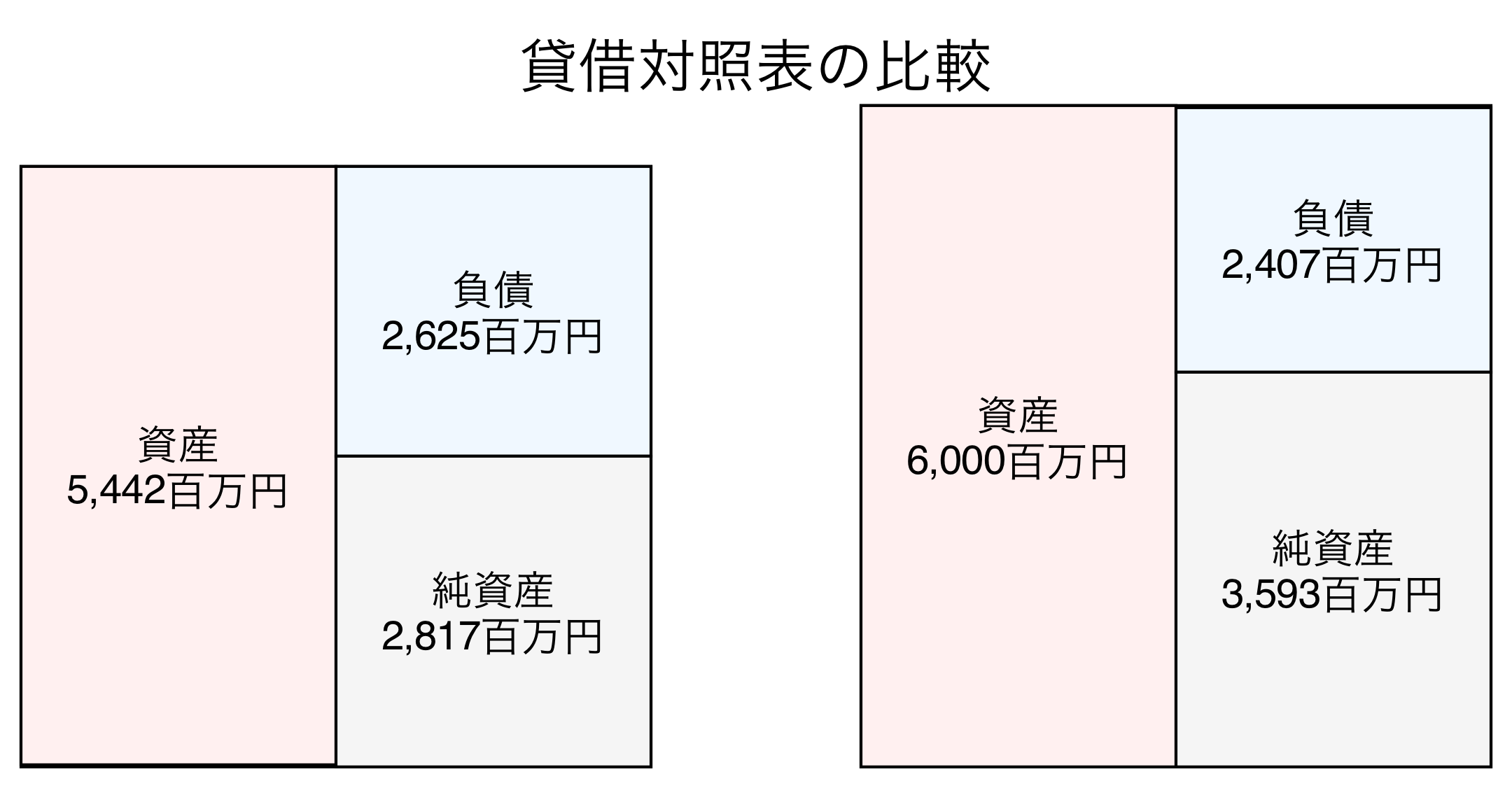 貸借対照表の比較図