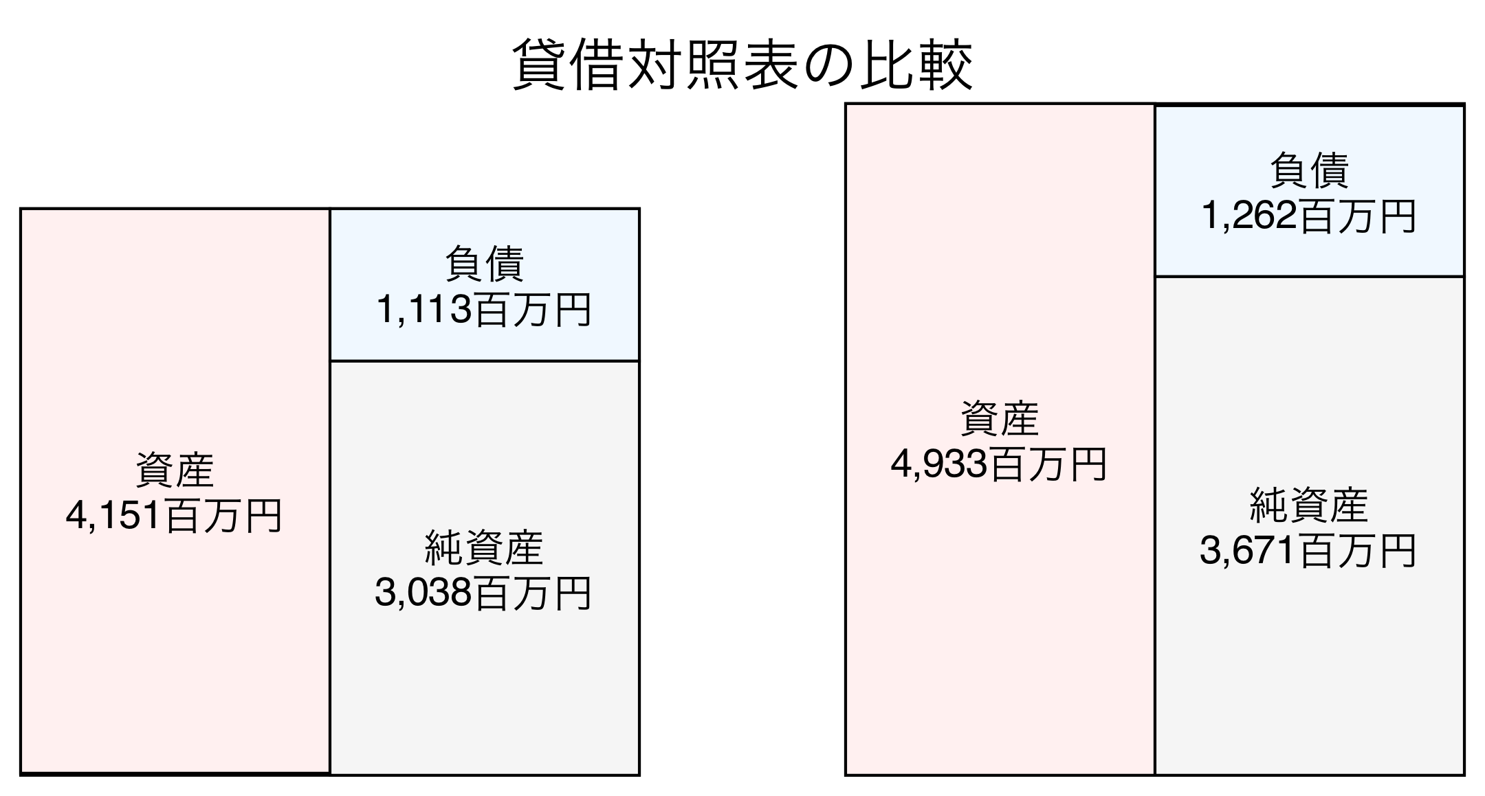 貸借対照表の比較図