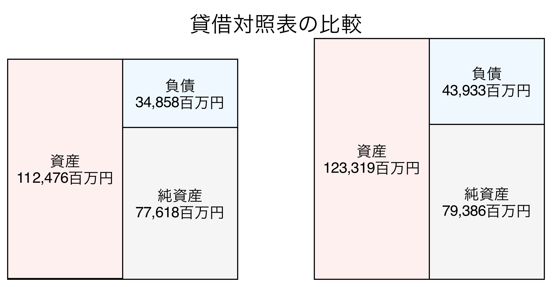 貸借対照表の比較図
