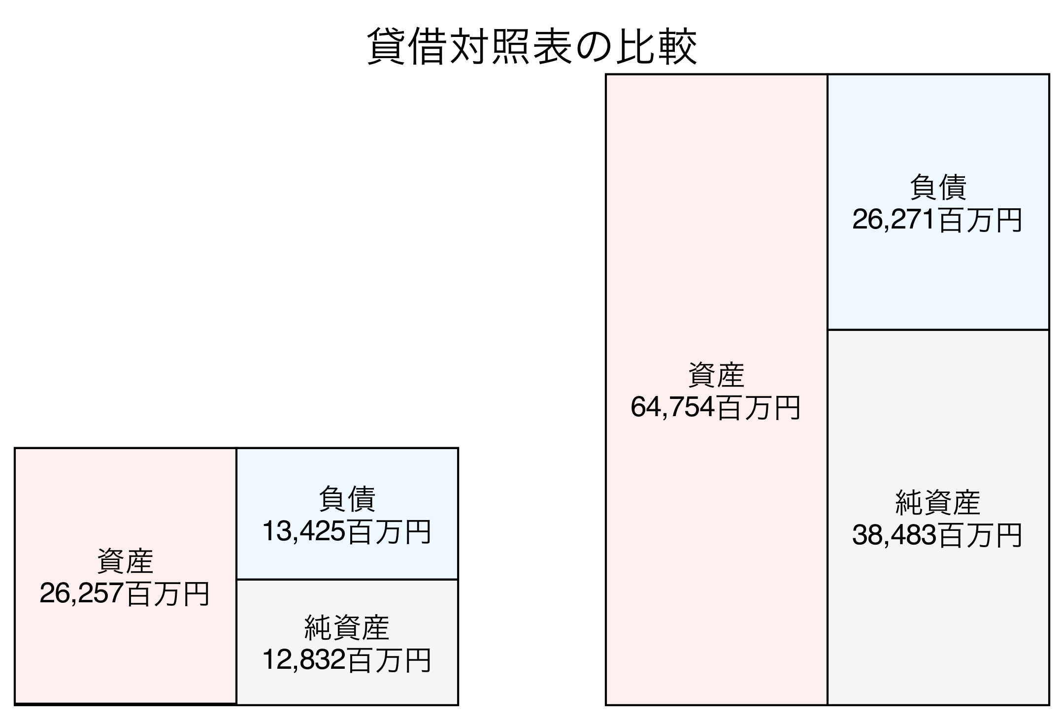 貸借対照表の比較図