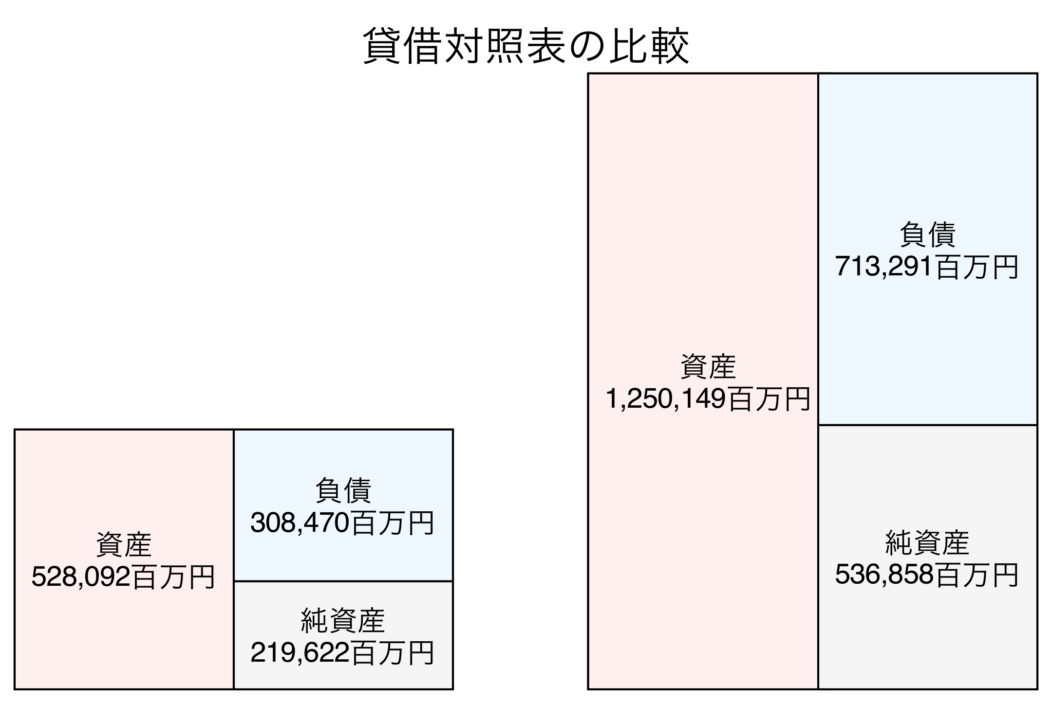 貸借対照表の比較図