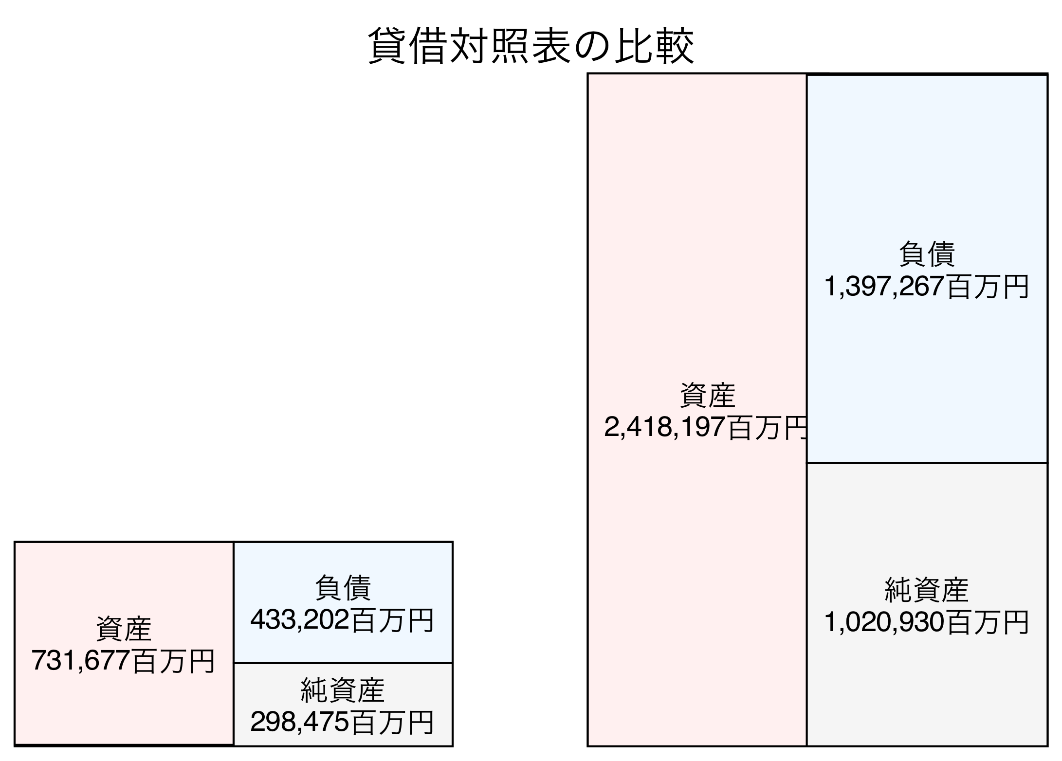 貸借対照表の比較図