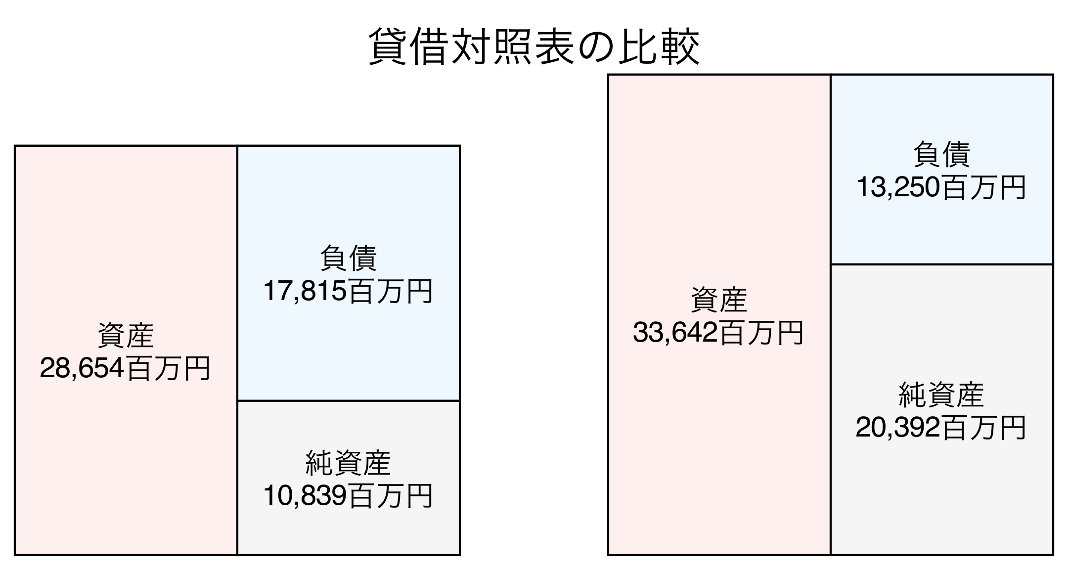 貸借対照表の比較図