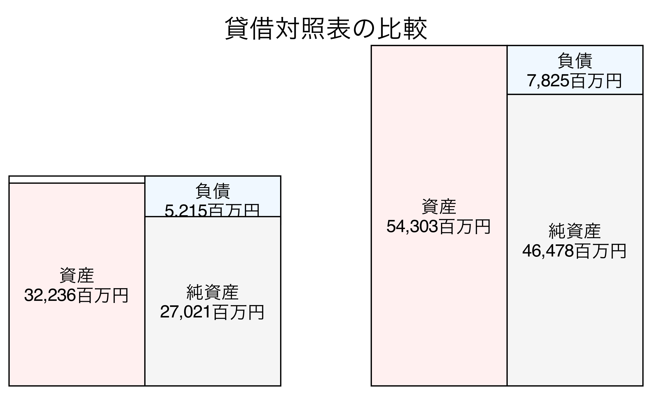 貸借対照表の比較図