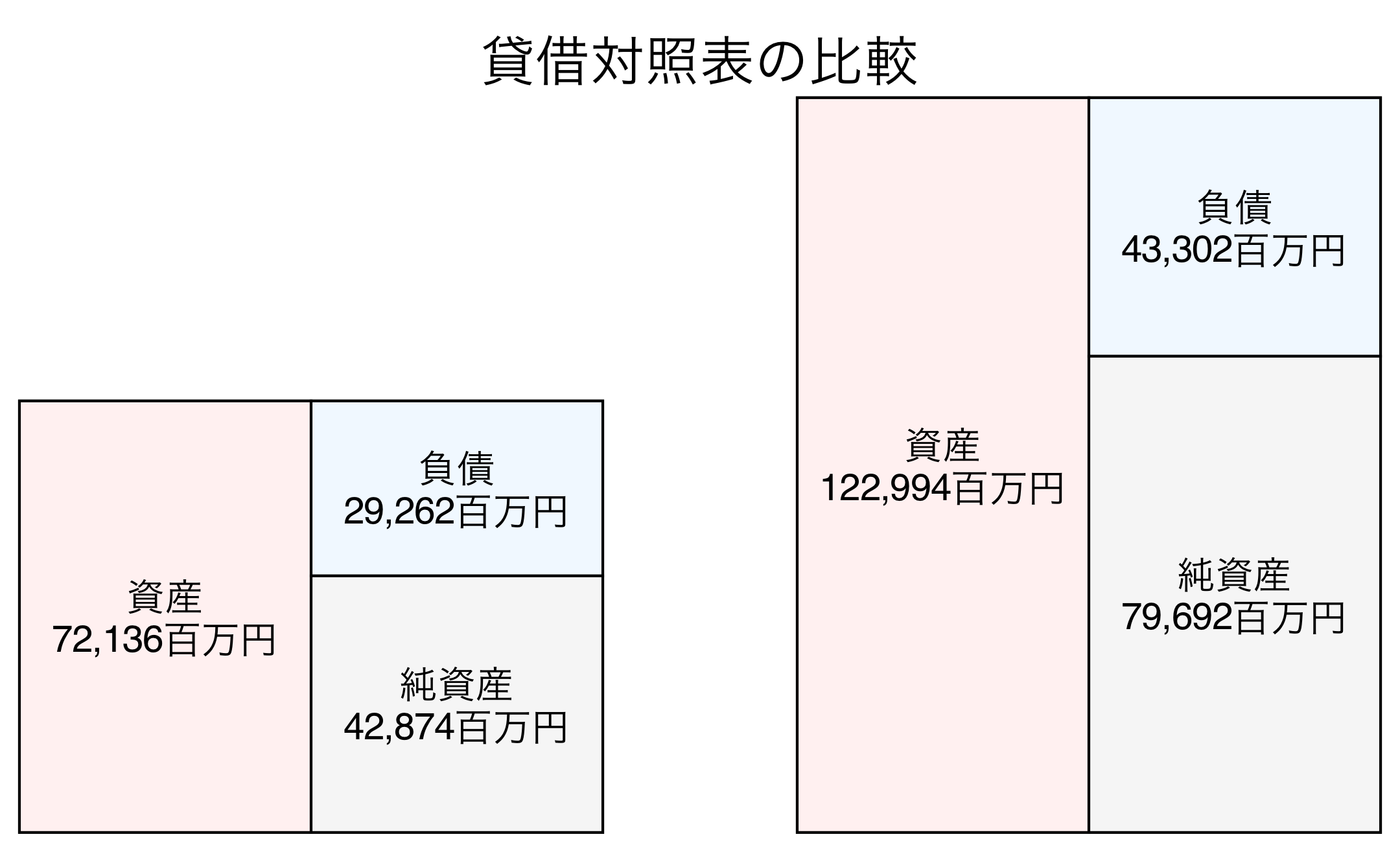 貸借対照表の比較図