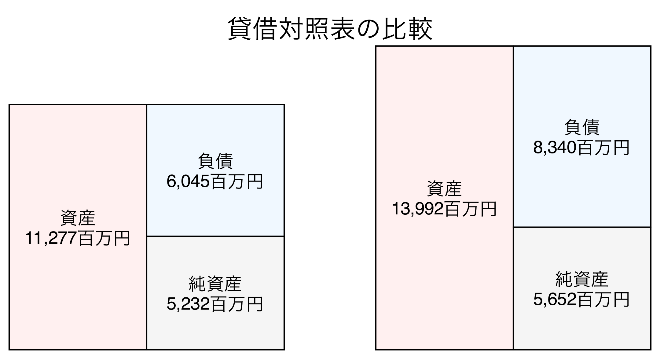 貸借対照表の比較図