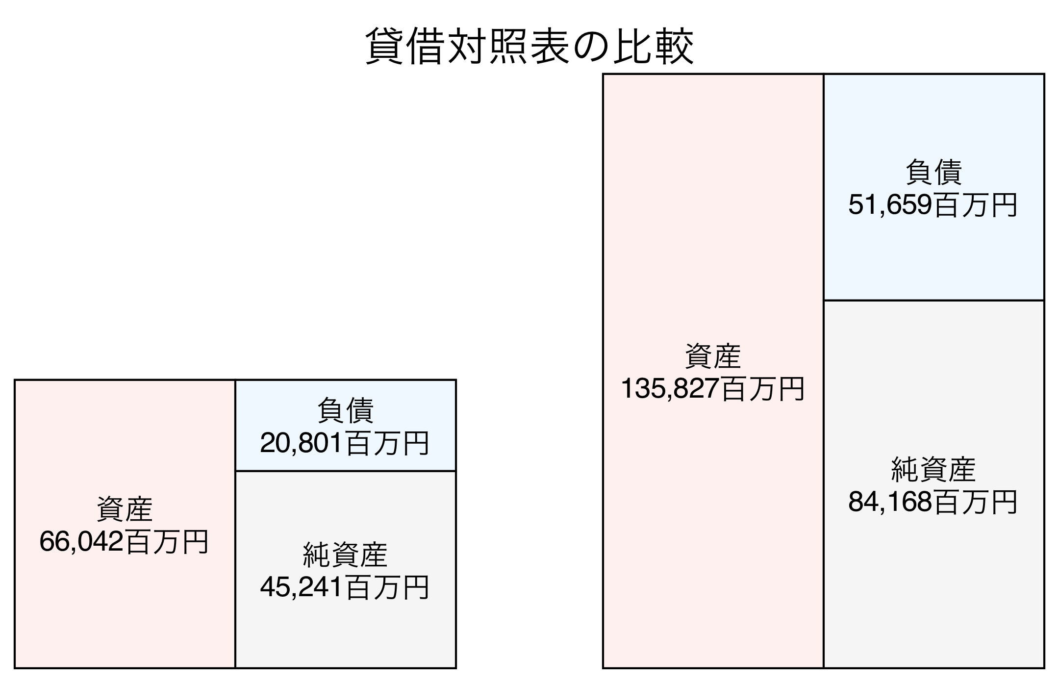 貸借対照表の比較図
