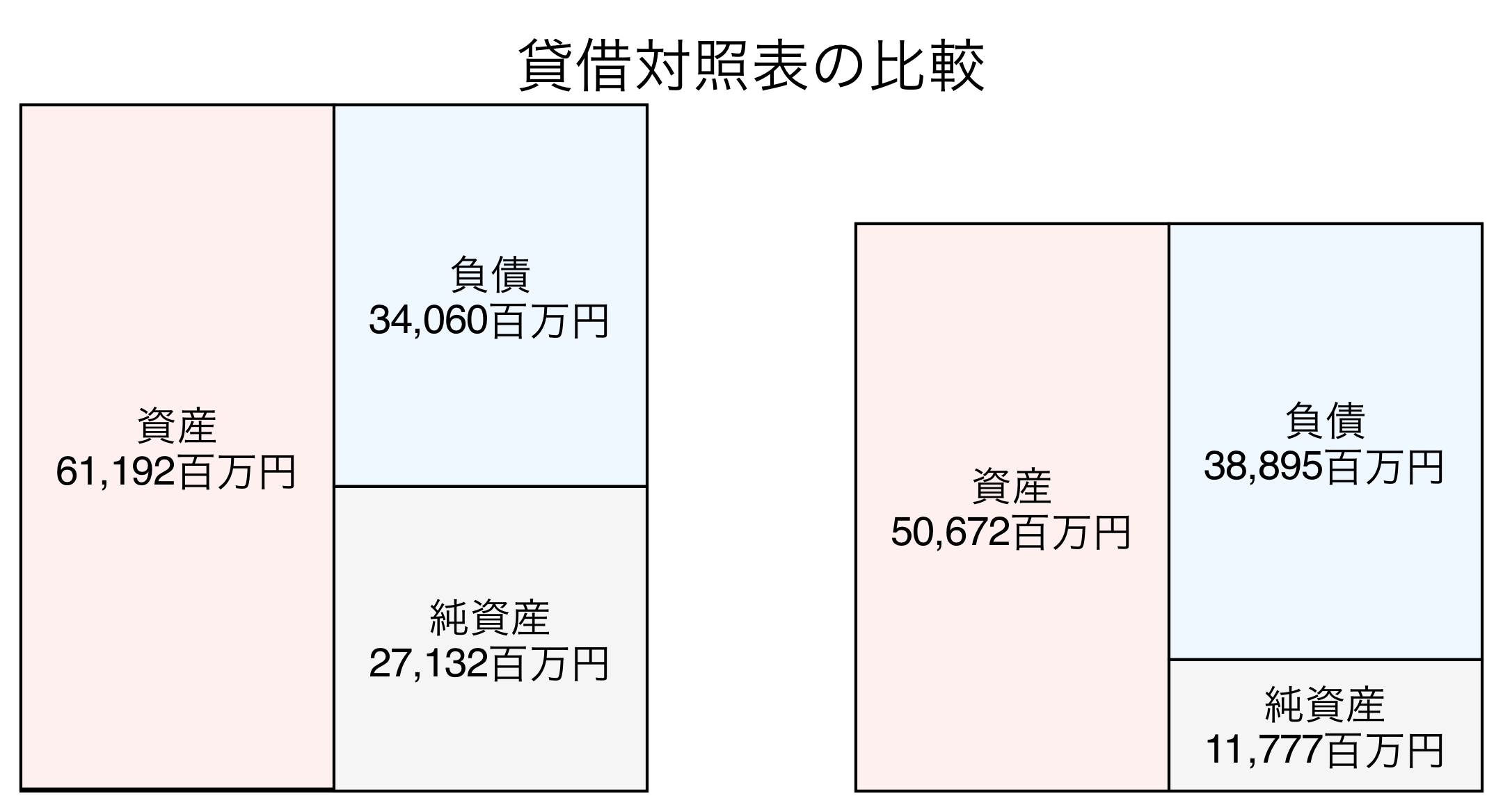 貸借対照表の比較図
