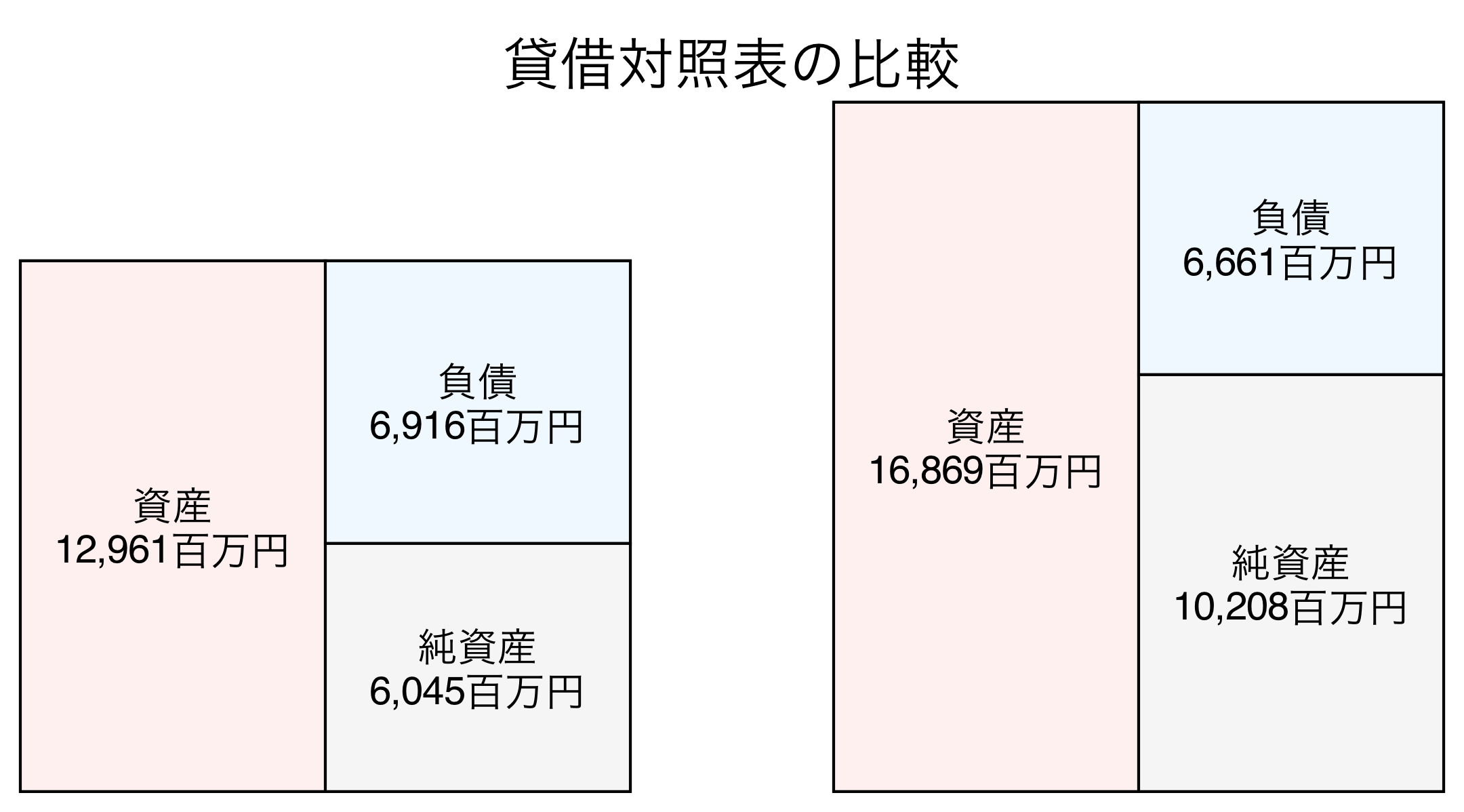 貸借対照表の比較図