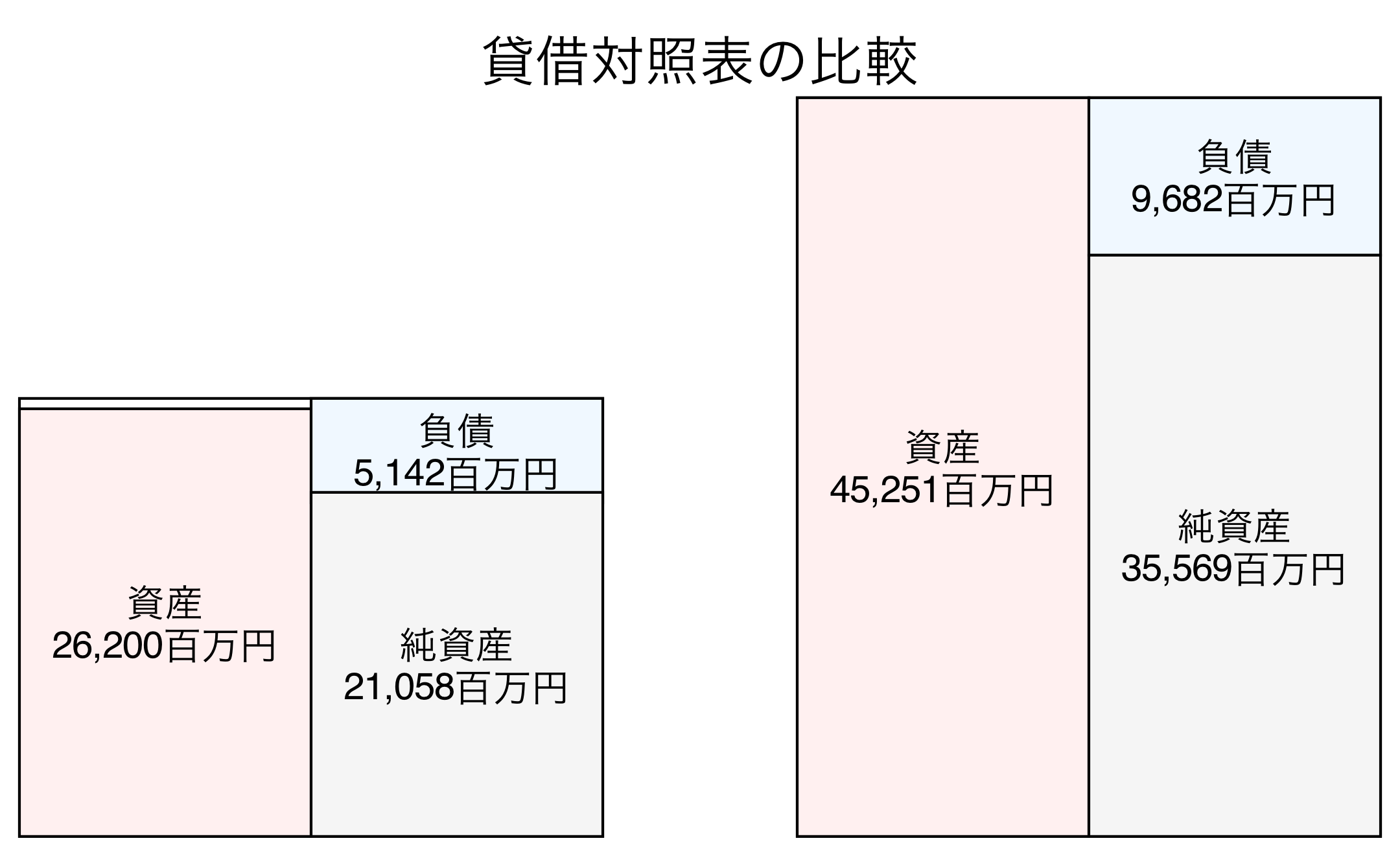 貸借対照表の比較図