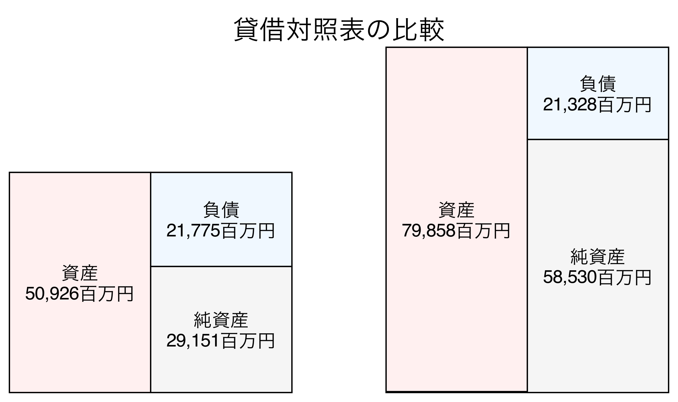 貸借対照表の比較図