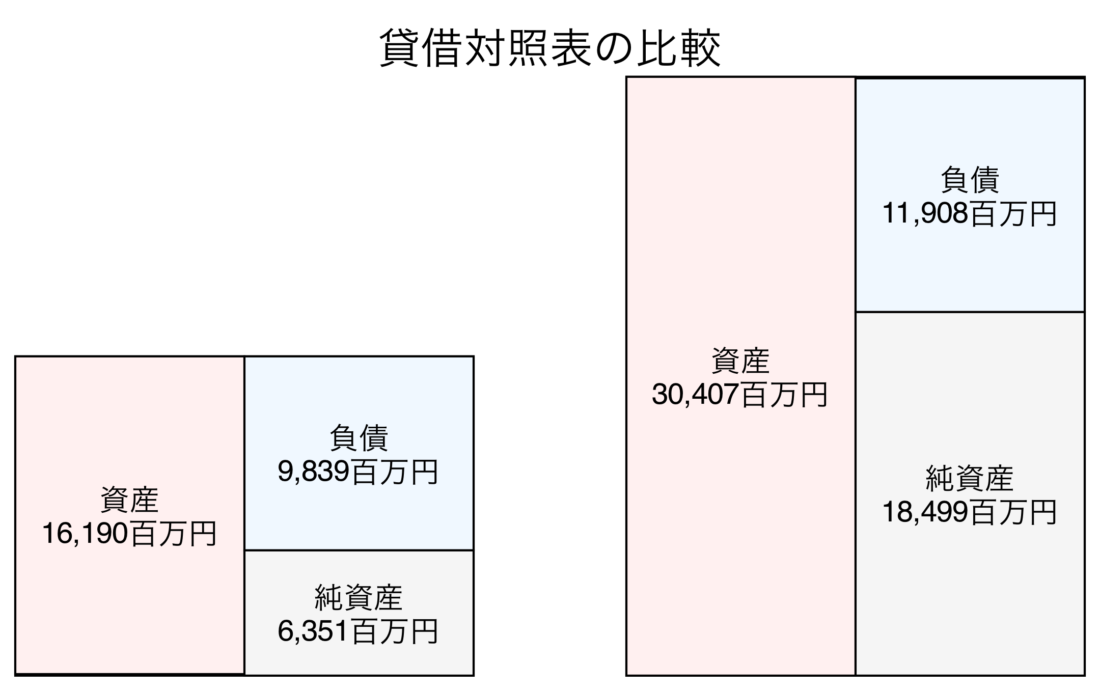 貸借対照表の比較図