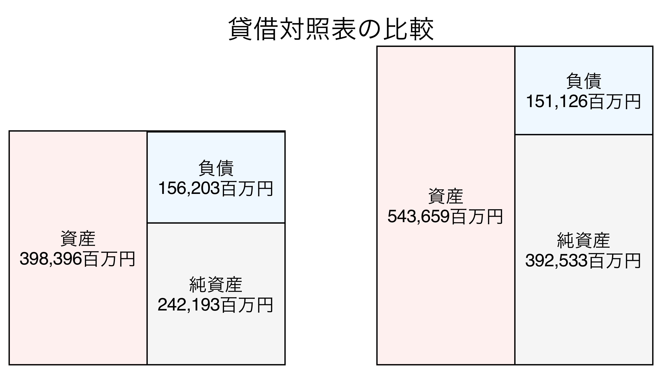 貸借対照表の比較図
