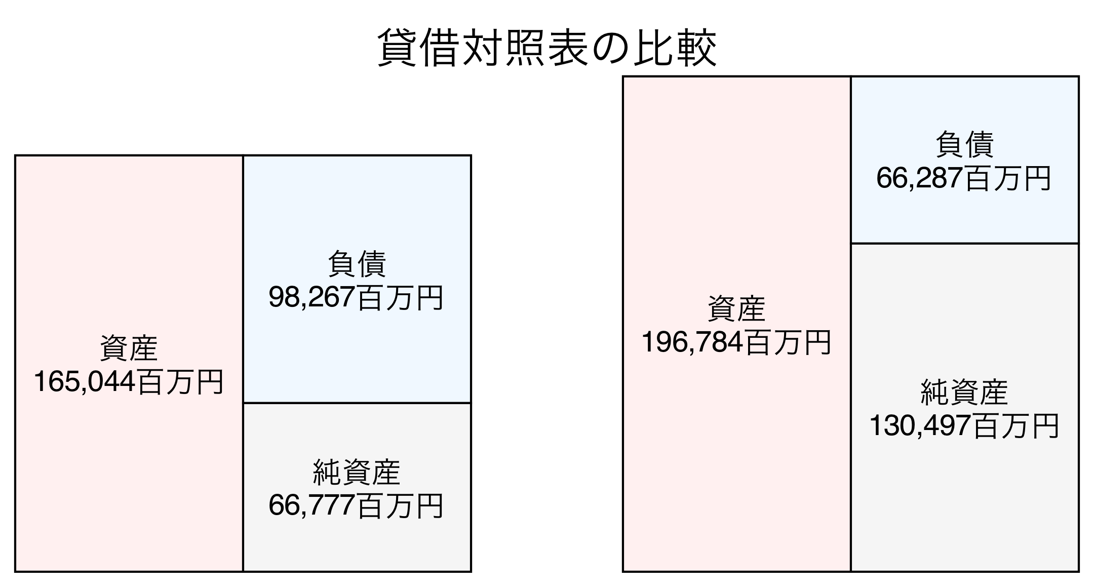 貸借対照表の比較図