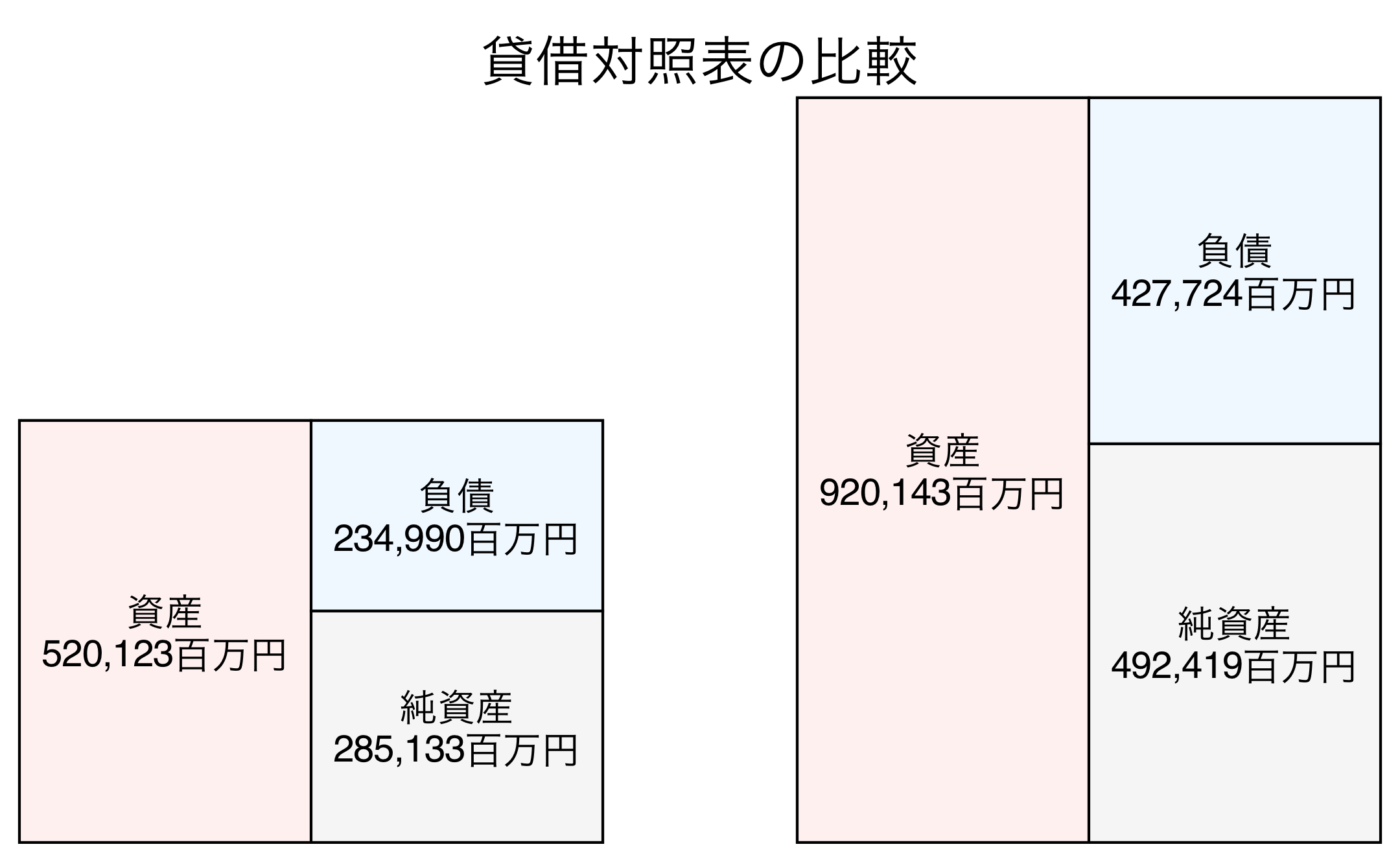 貸借対照表の比較図