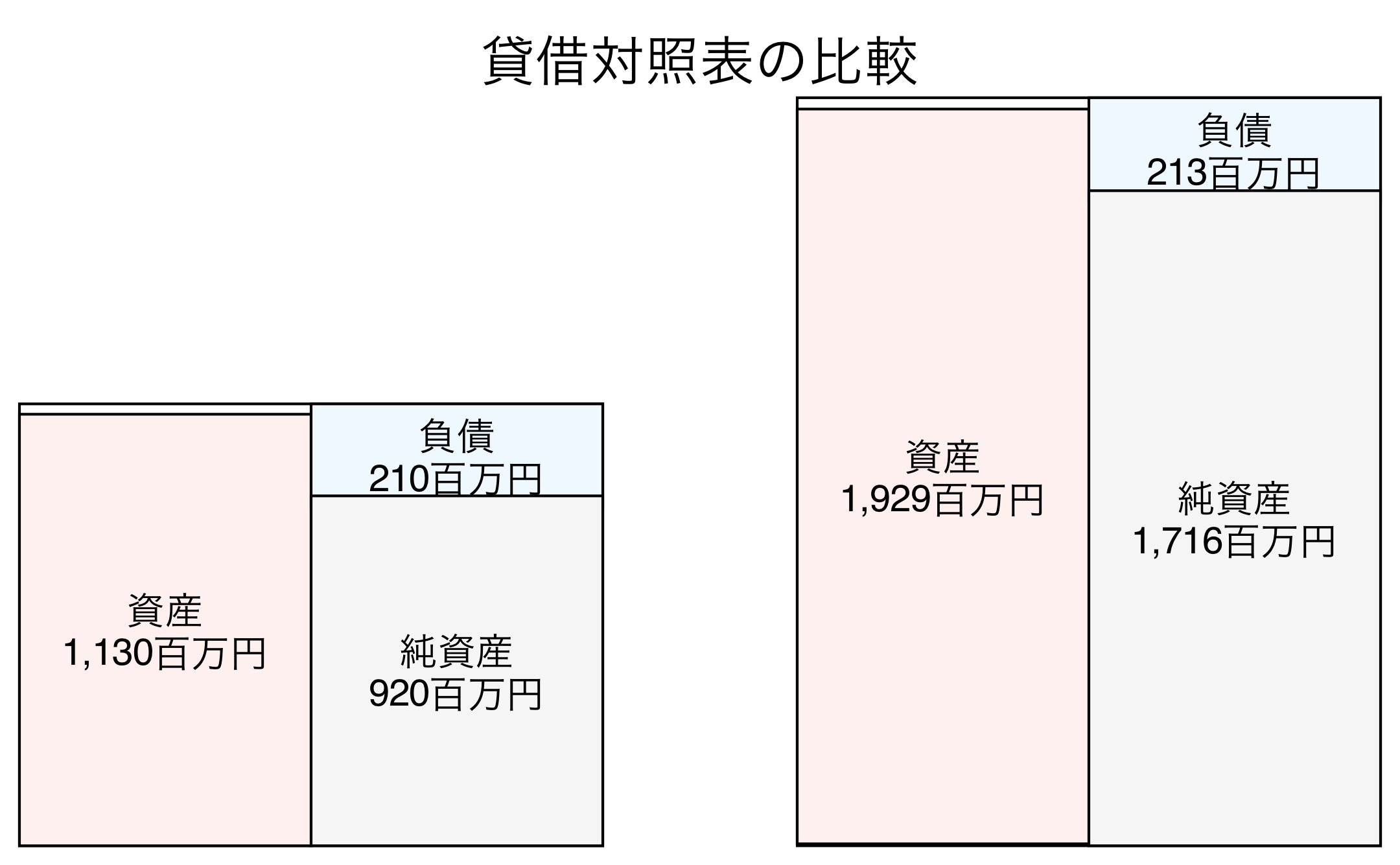 貸借対照表の比較図