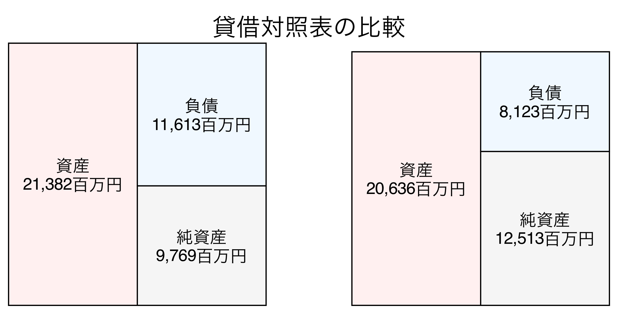 貸借対照表の比較図