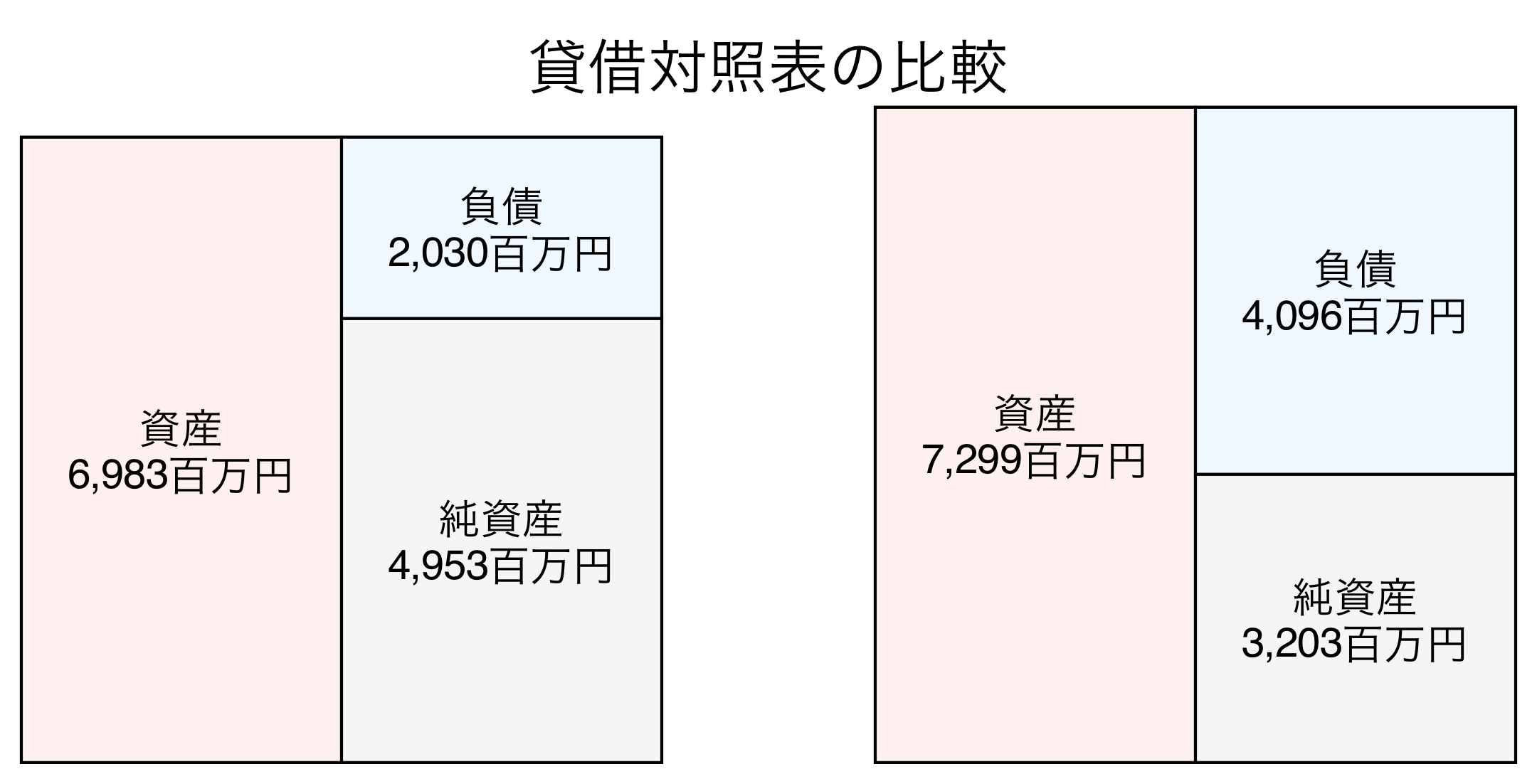 貸借対照表の比較図