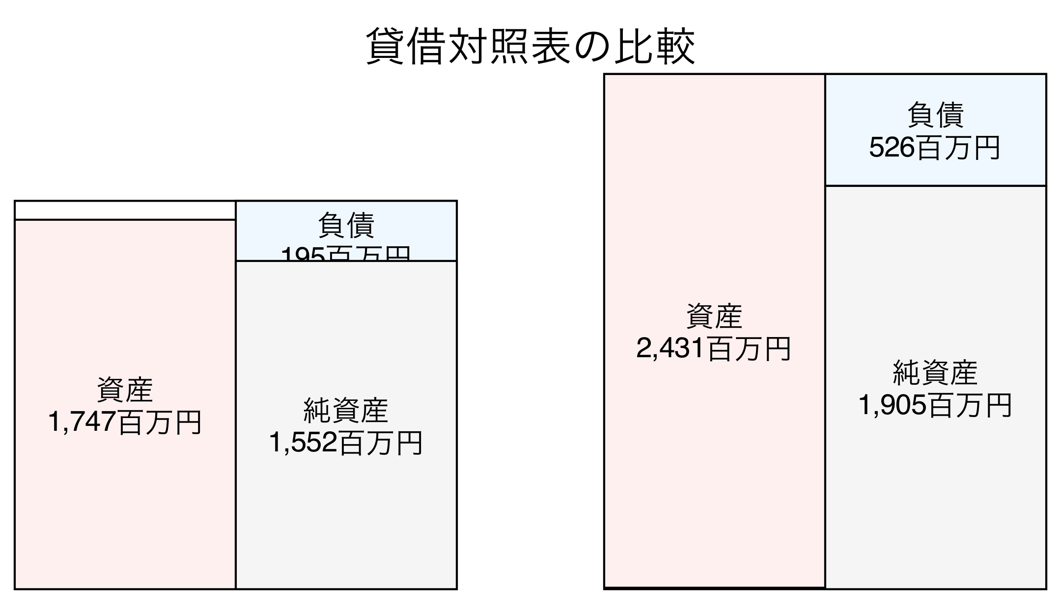 貸借対照表の比較図