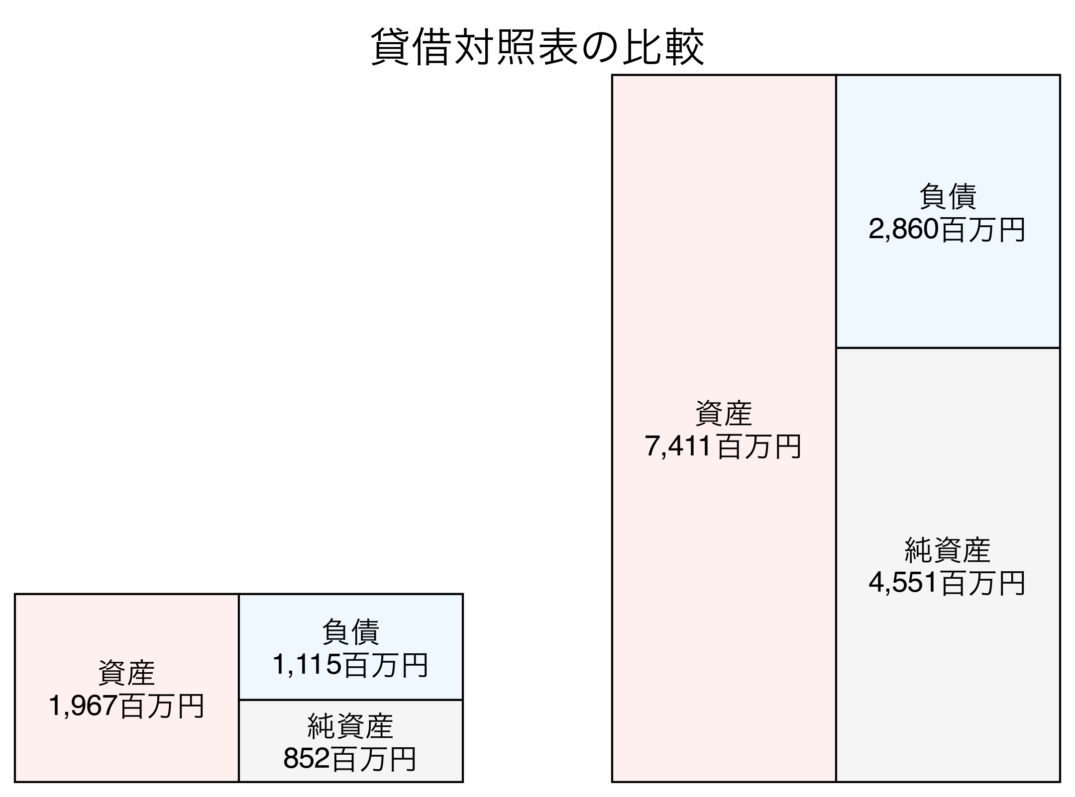 貸借対照表の比較図