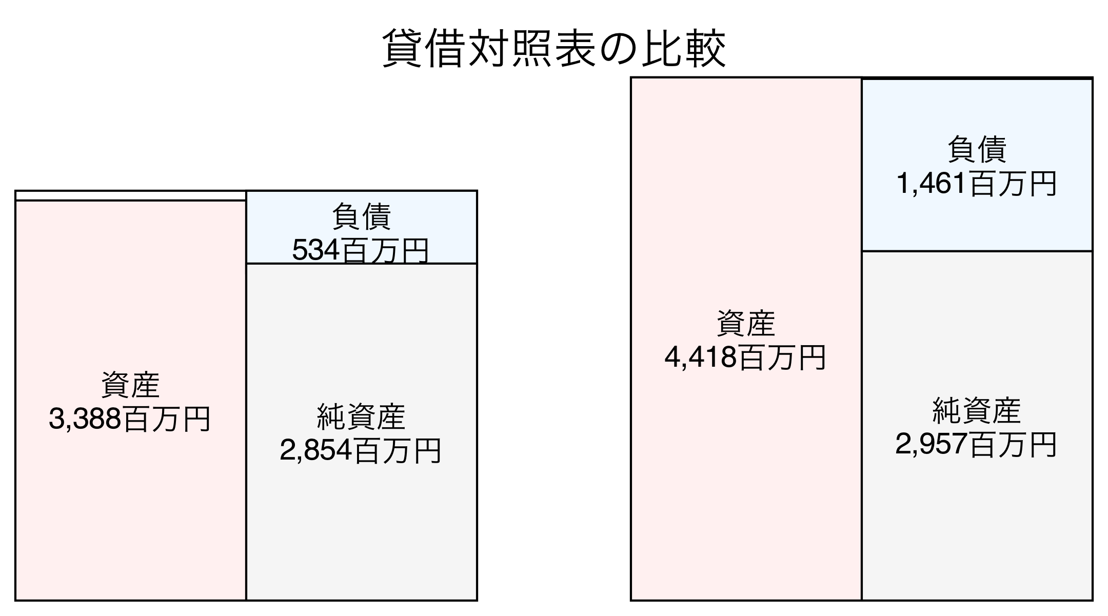貸借対照表の比較図