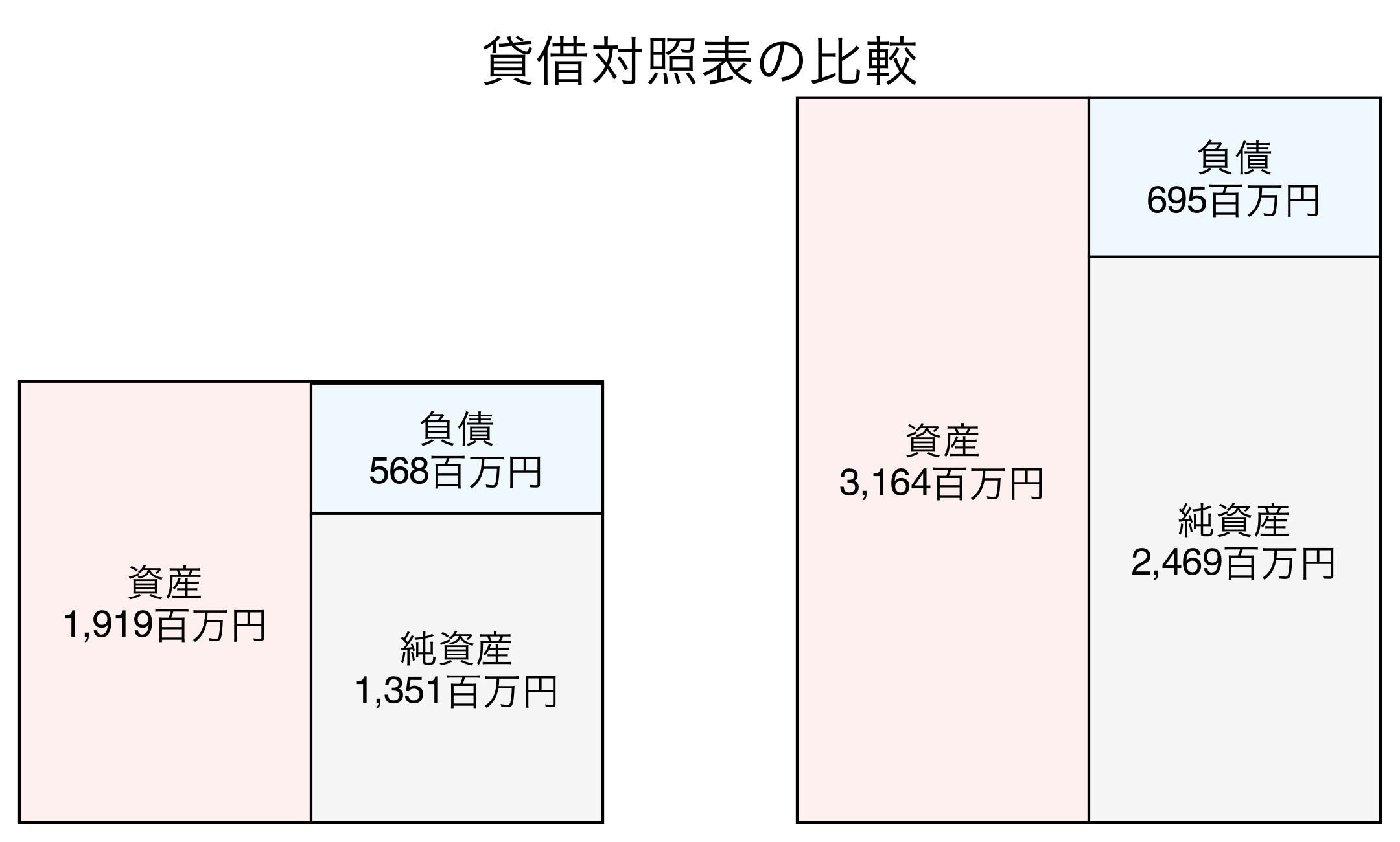 貸借対照表の比較図