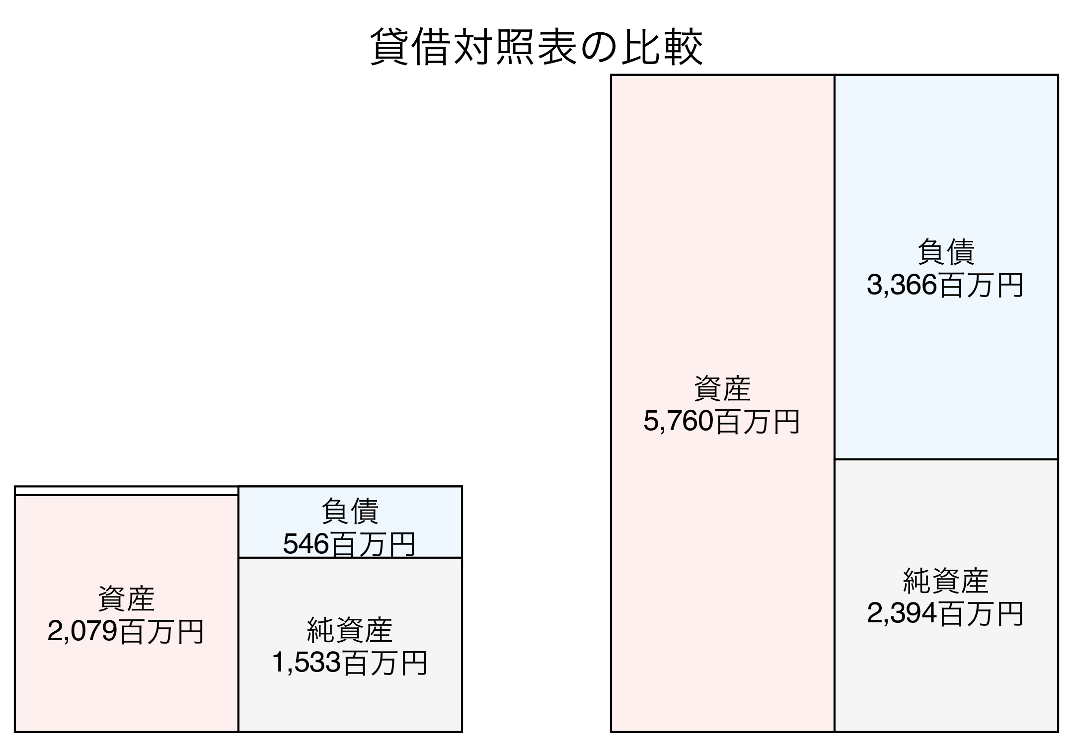 貸借対照表の比較図