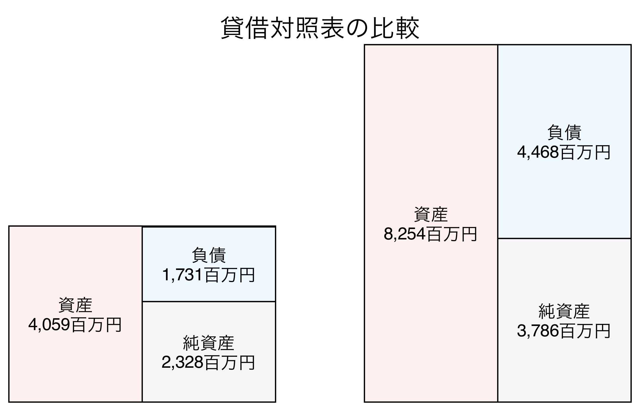 貸借対照表の比較図