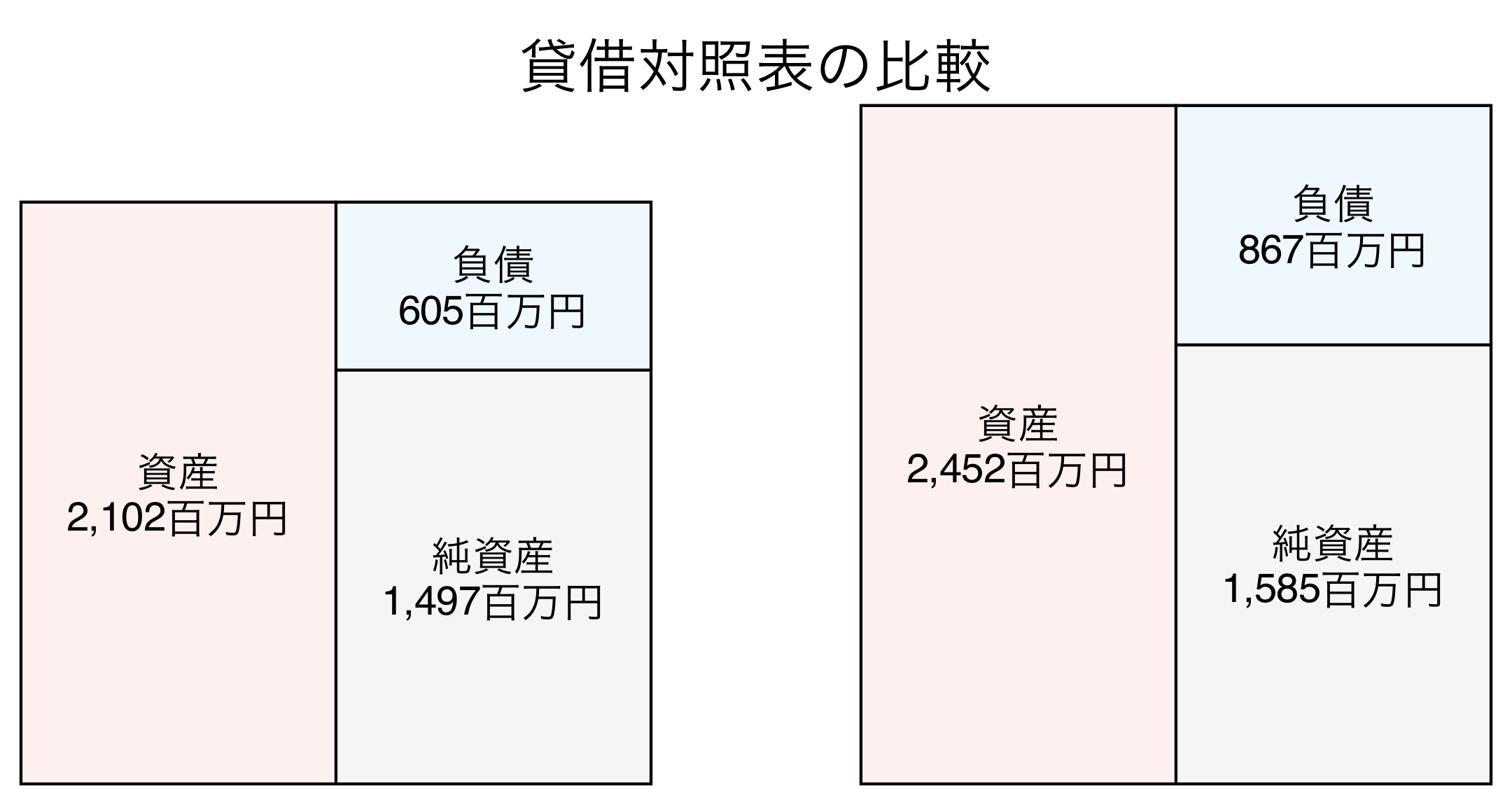 貸借対照表の比較図