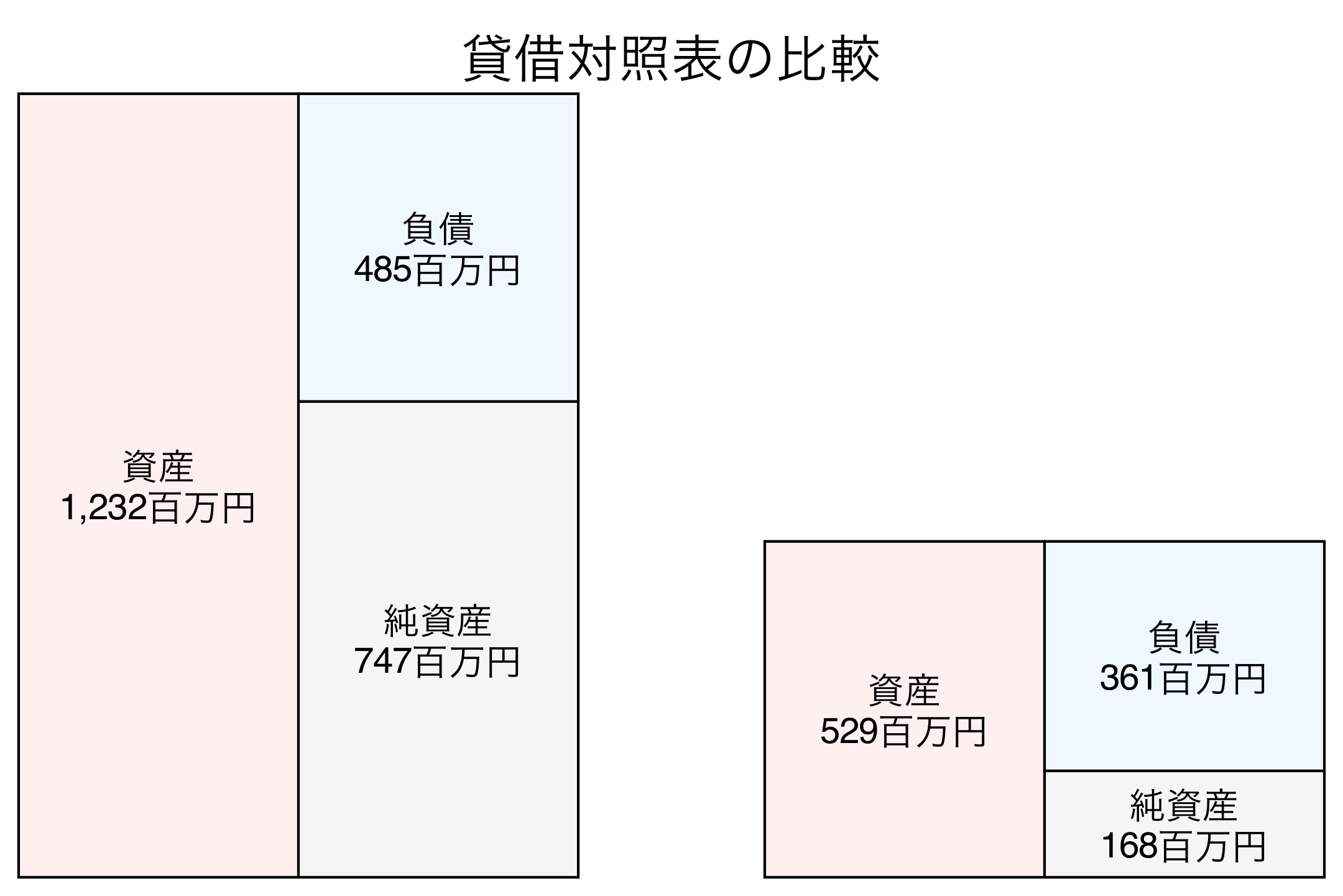 貸借対照表の比較図