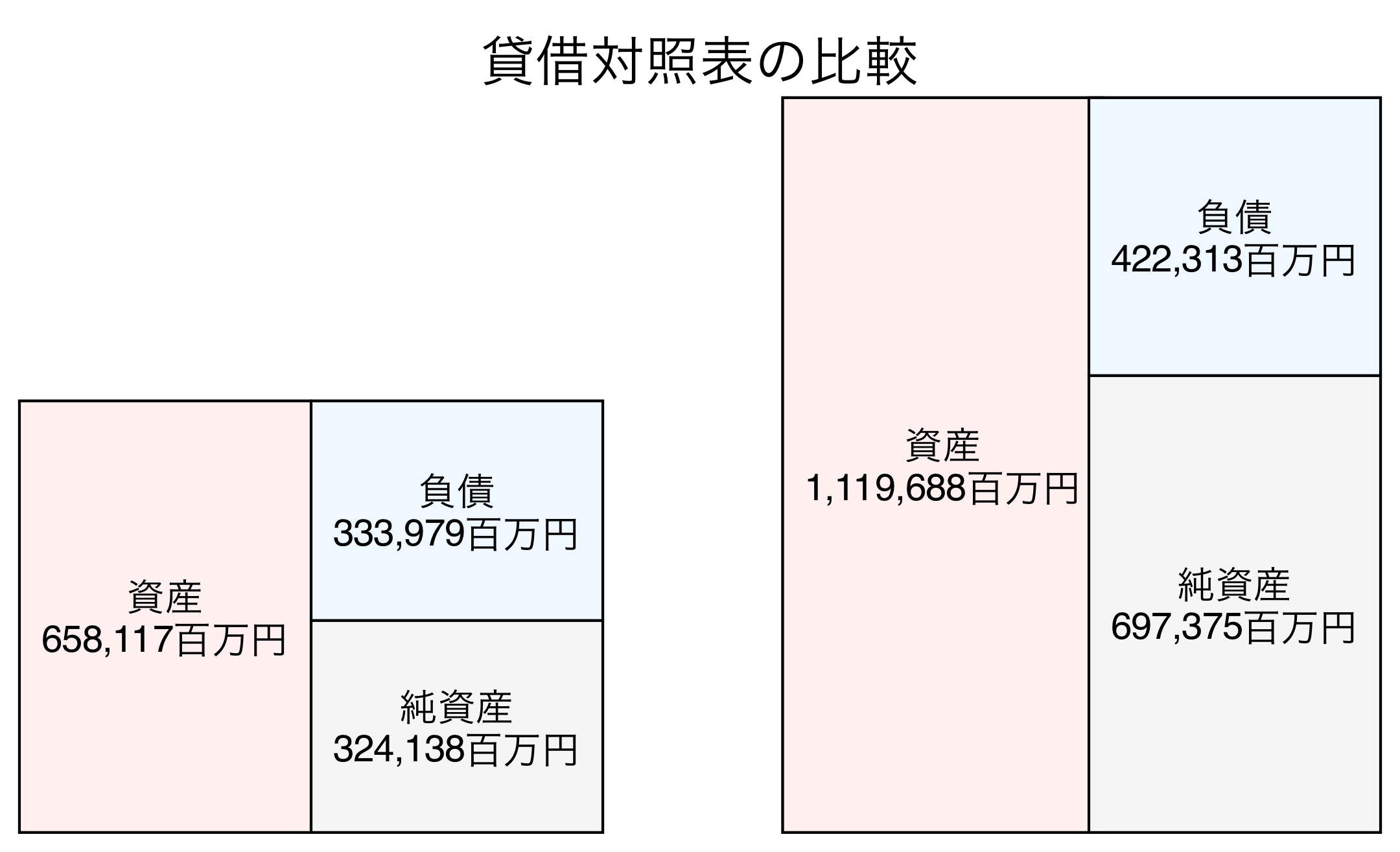 貸借対照表の比較図