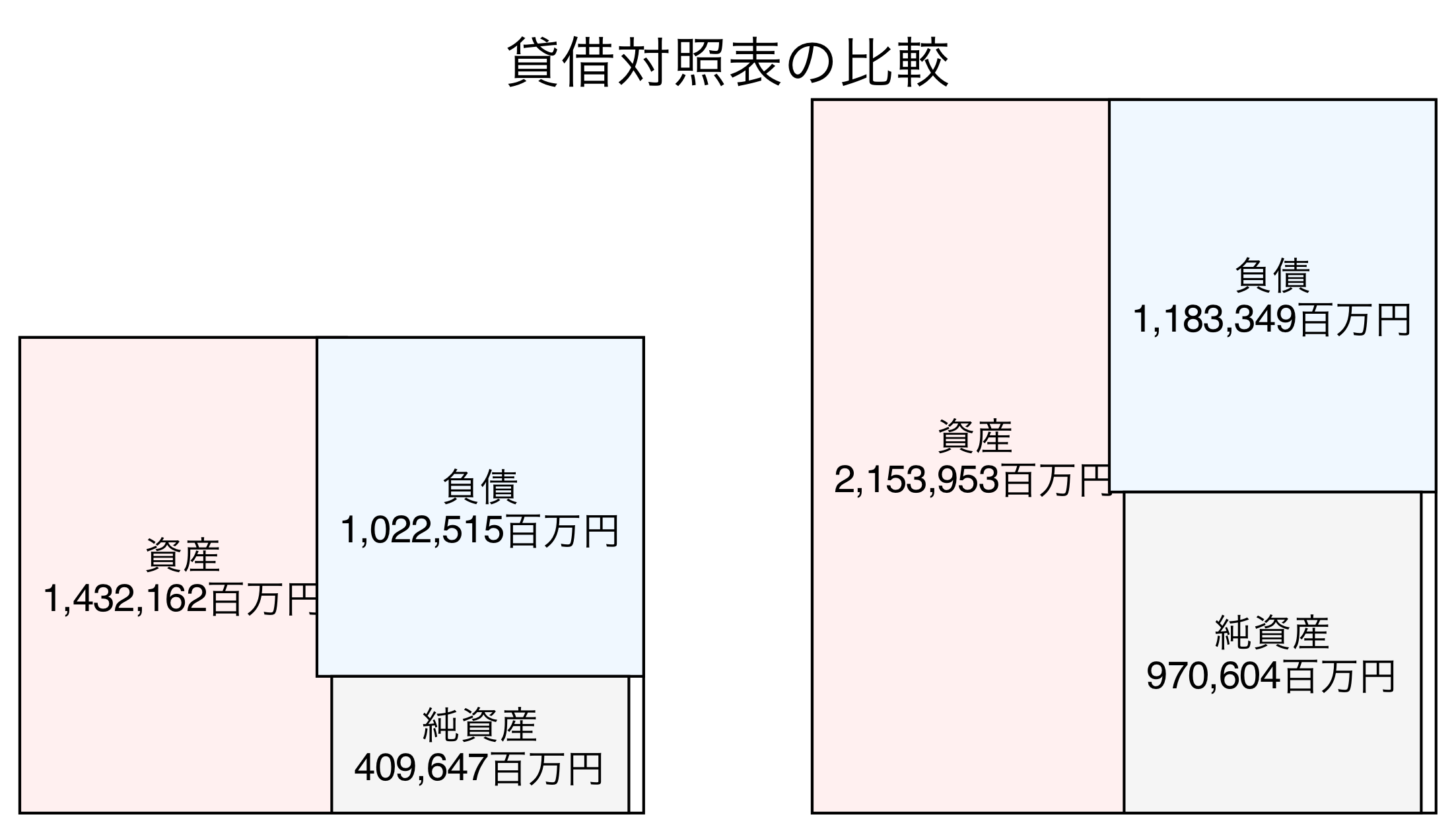 貸借対照表の比較図