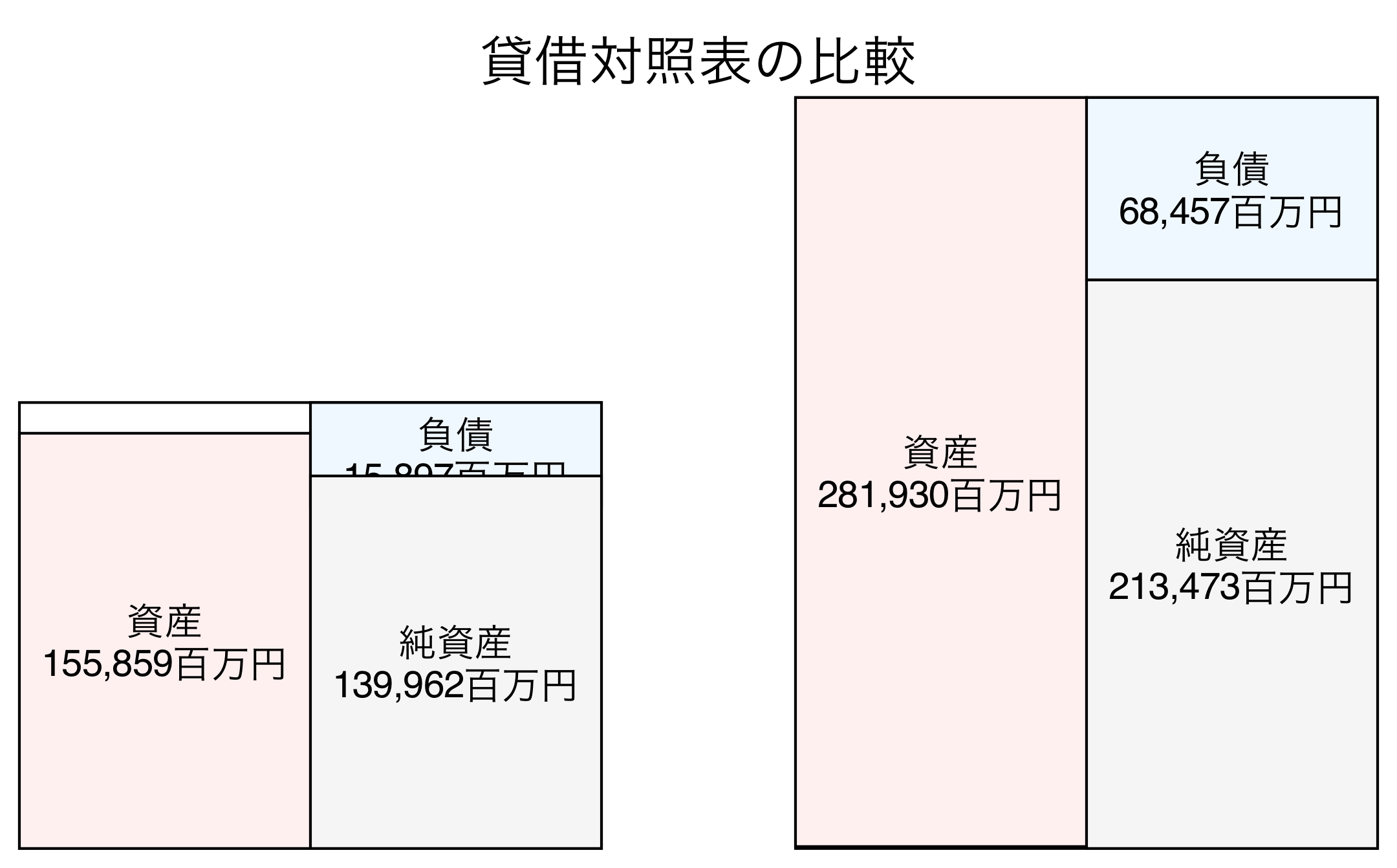貸借対照表の比較図