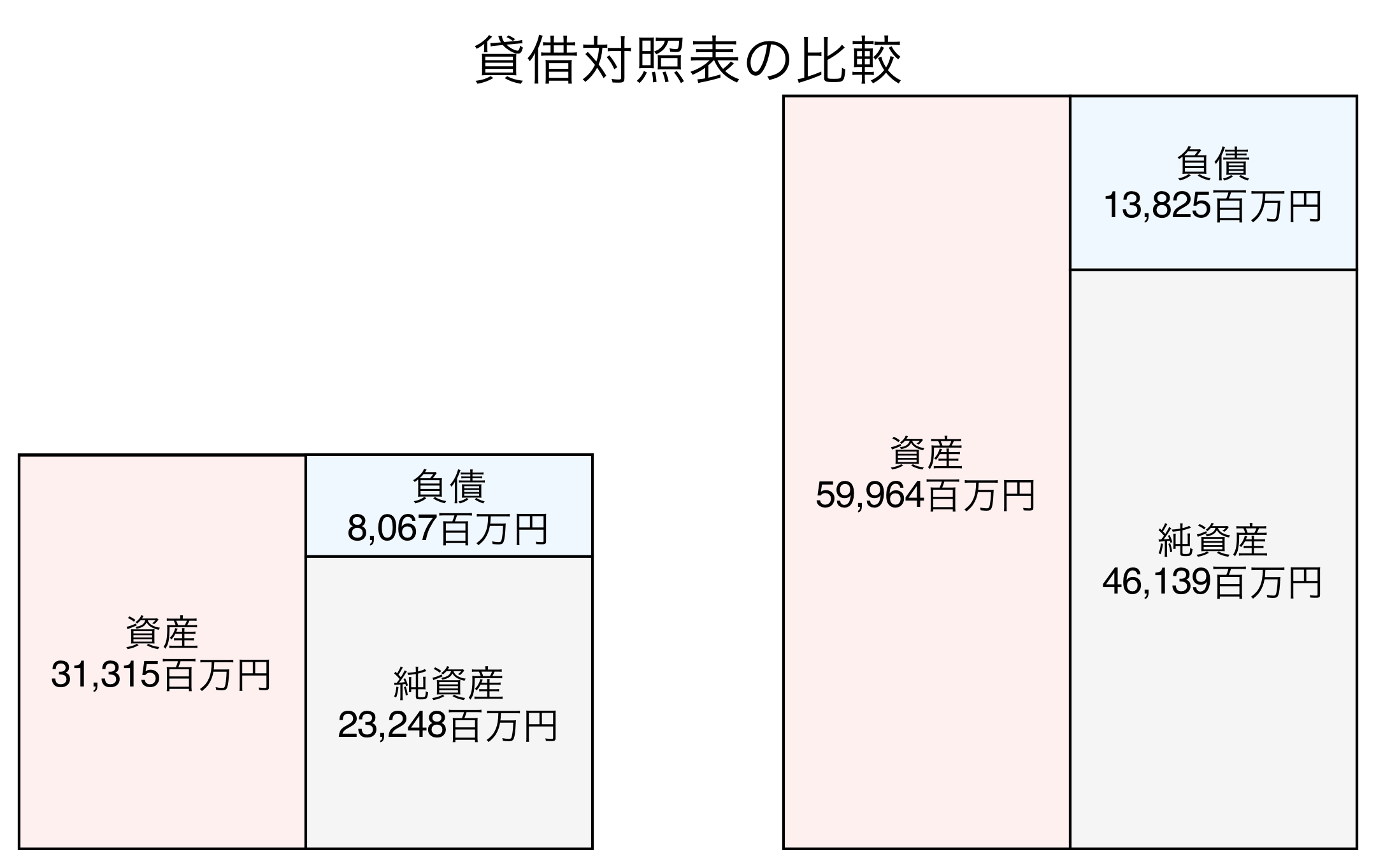 貸借対照表の比較図