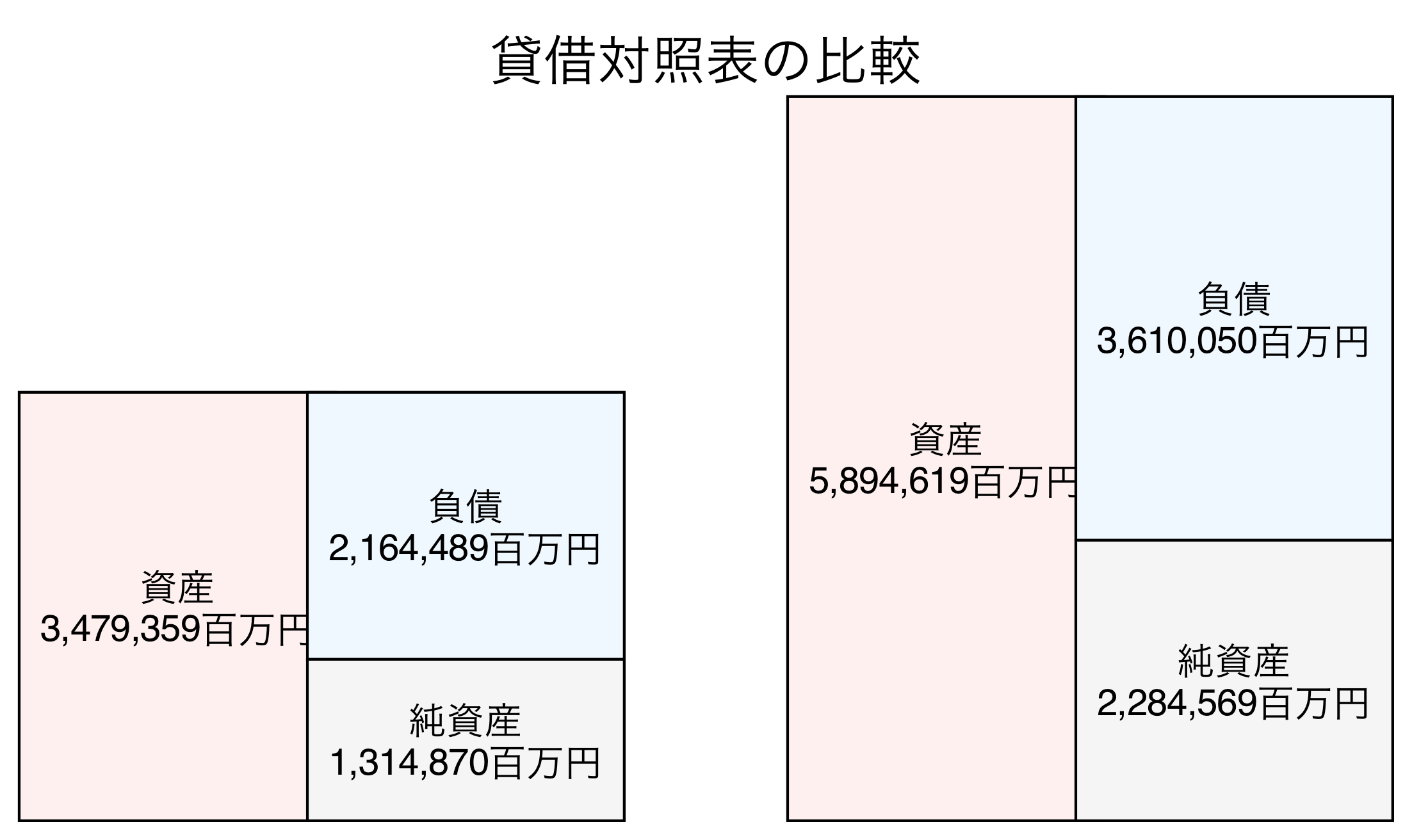 貸借対照表の比較図