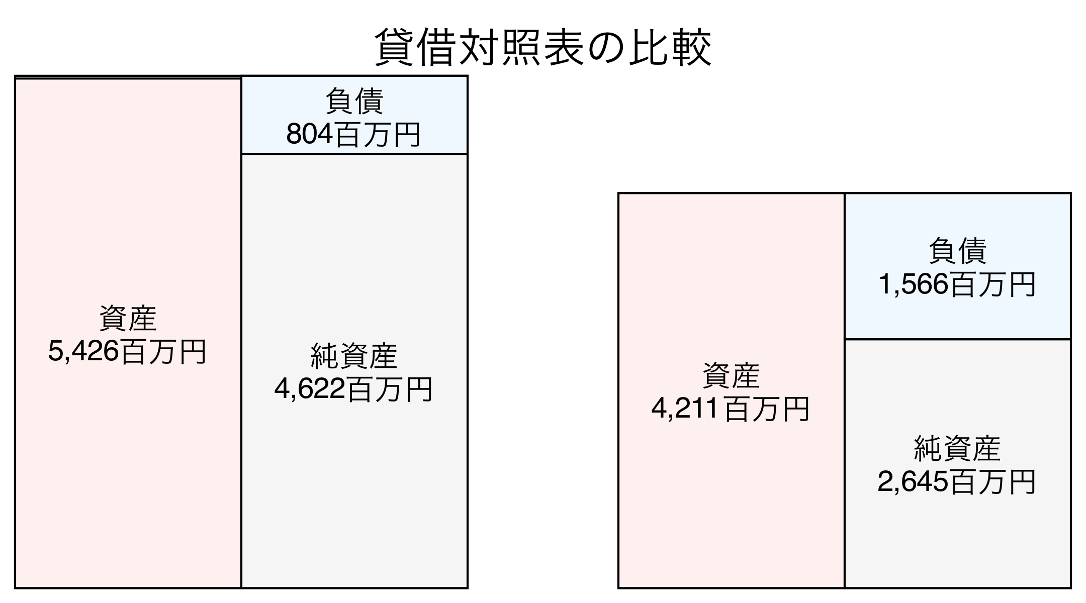 貸借対照表の比較図