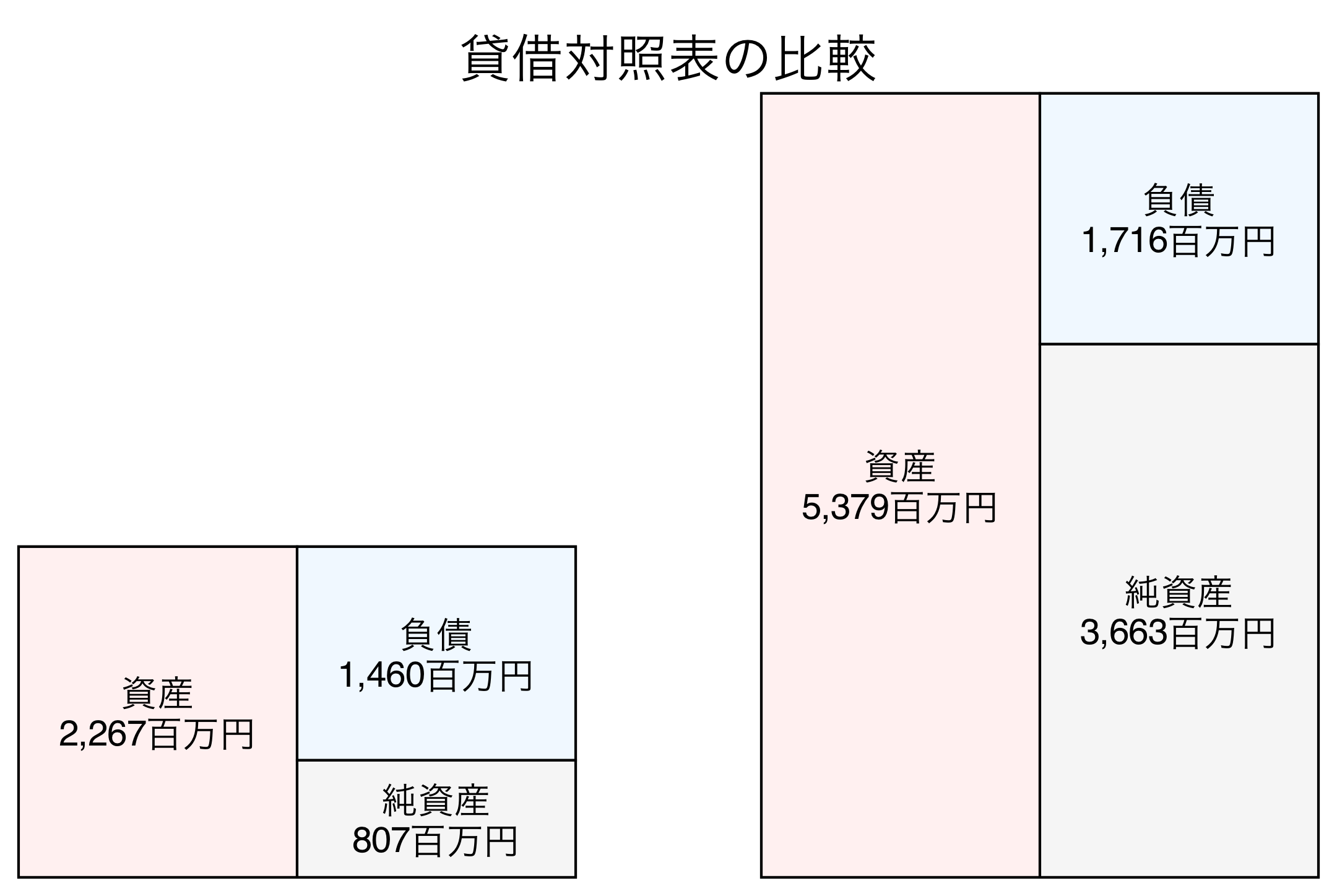 貸借対照表の比較図