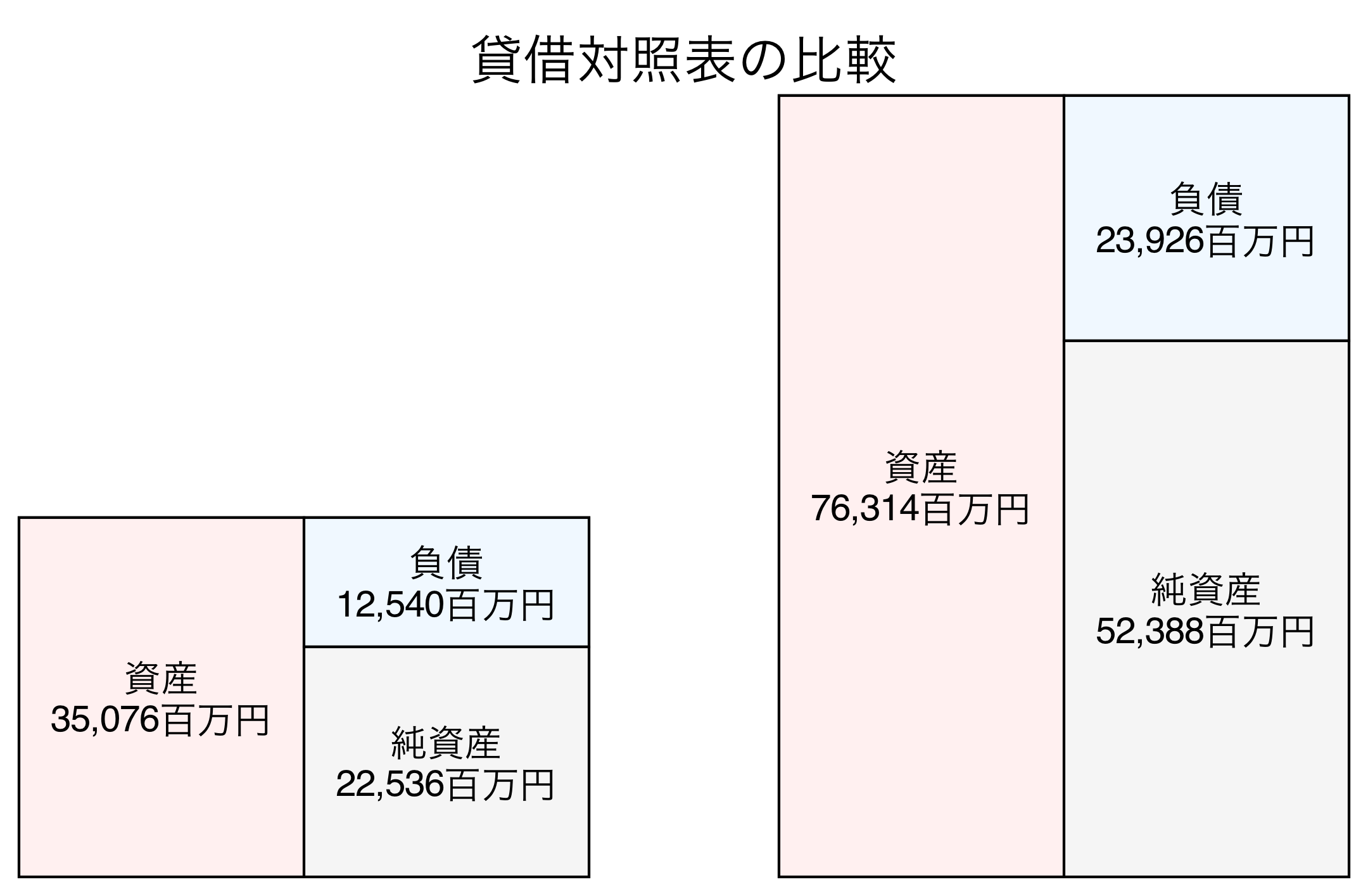 貸借対照表の比較図