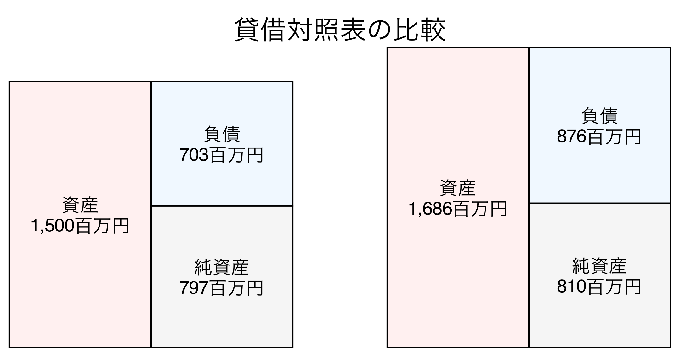 貸借対照表の比較図