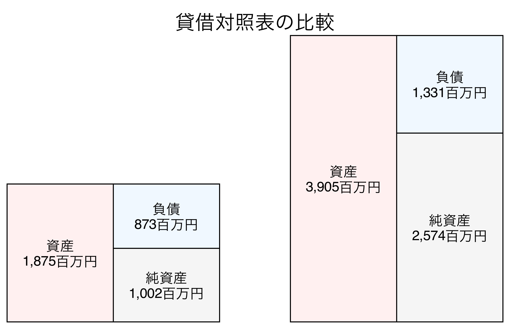 貸借対照表の比較図