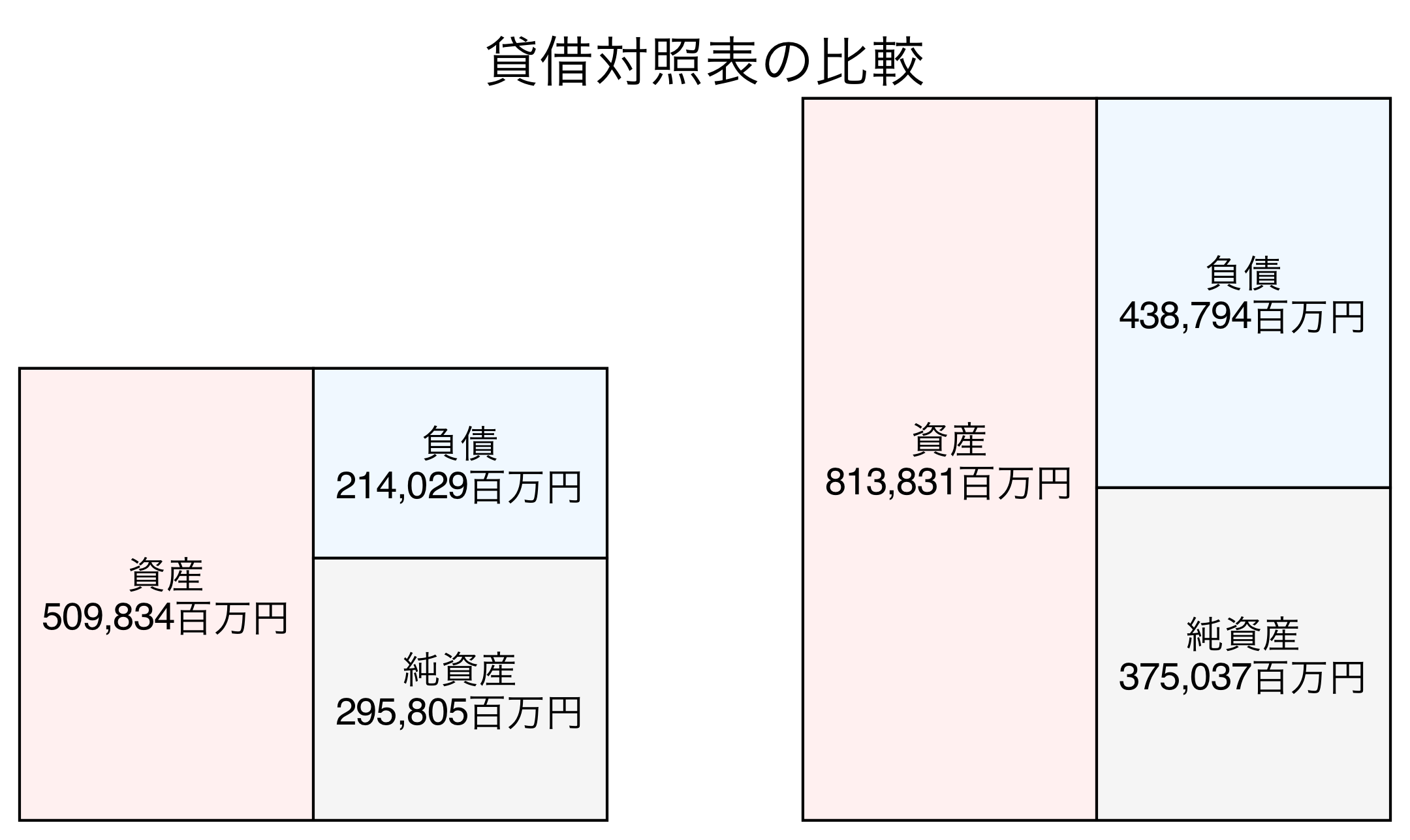 貸借対照表の比較図