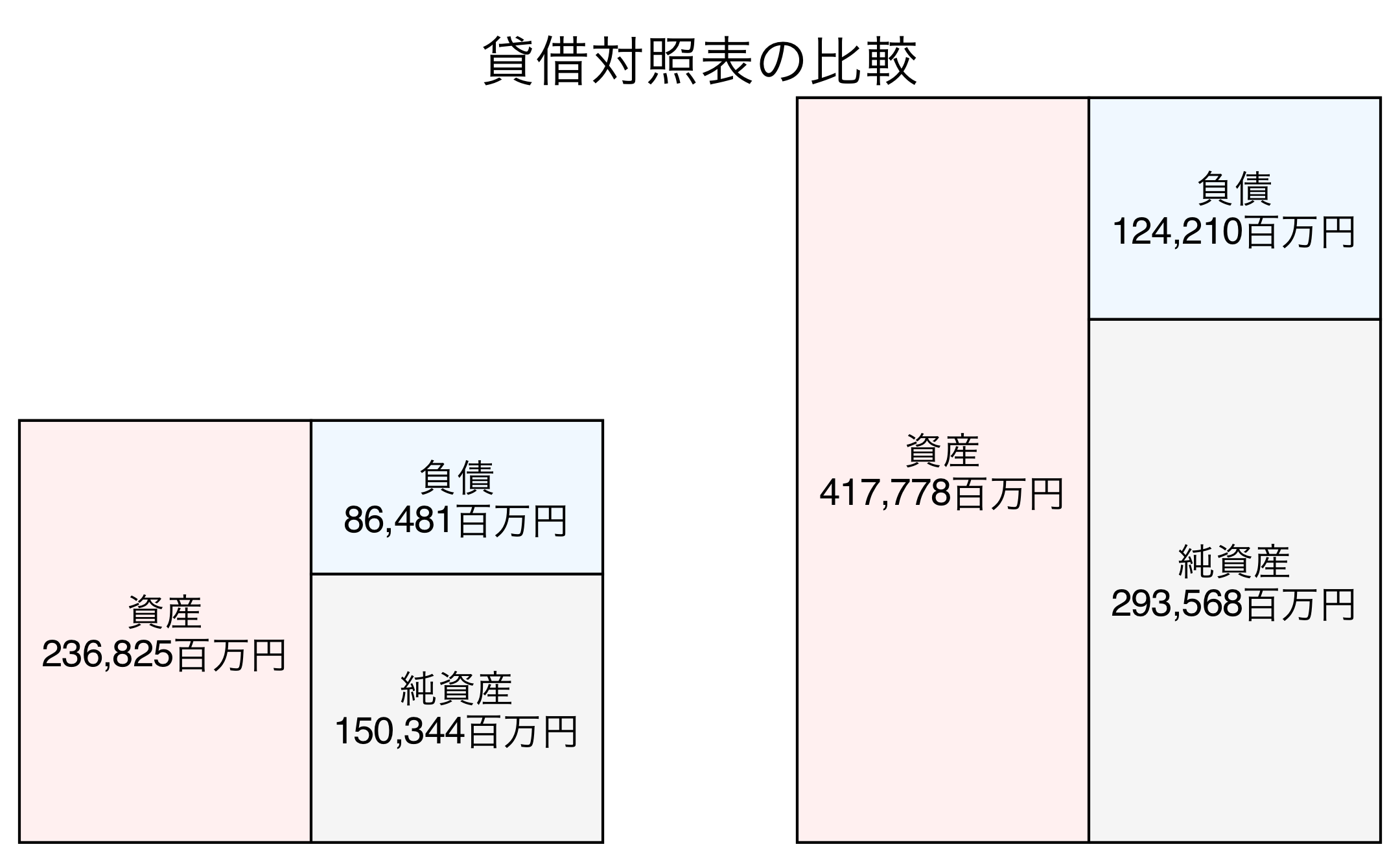 貸借対照表の比較図