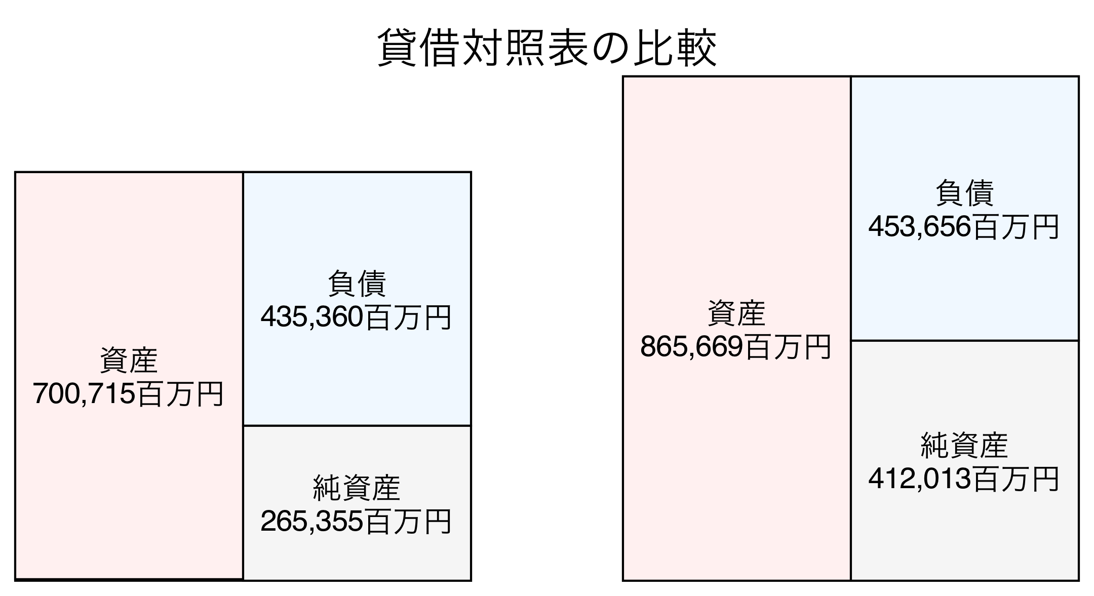 貸借対照表の比較図