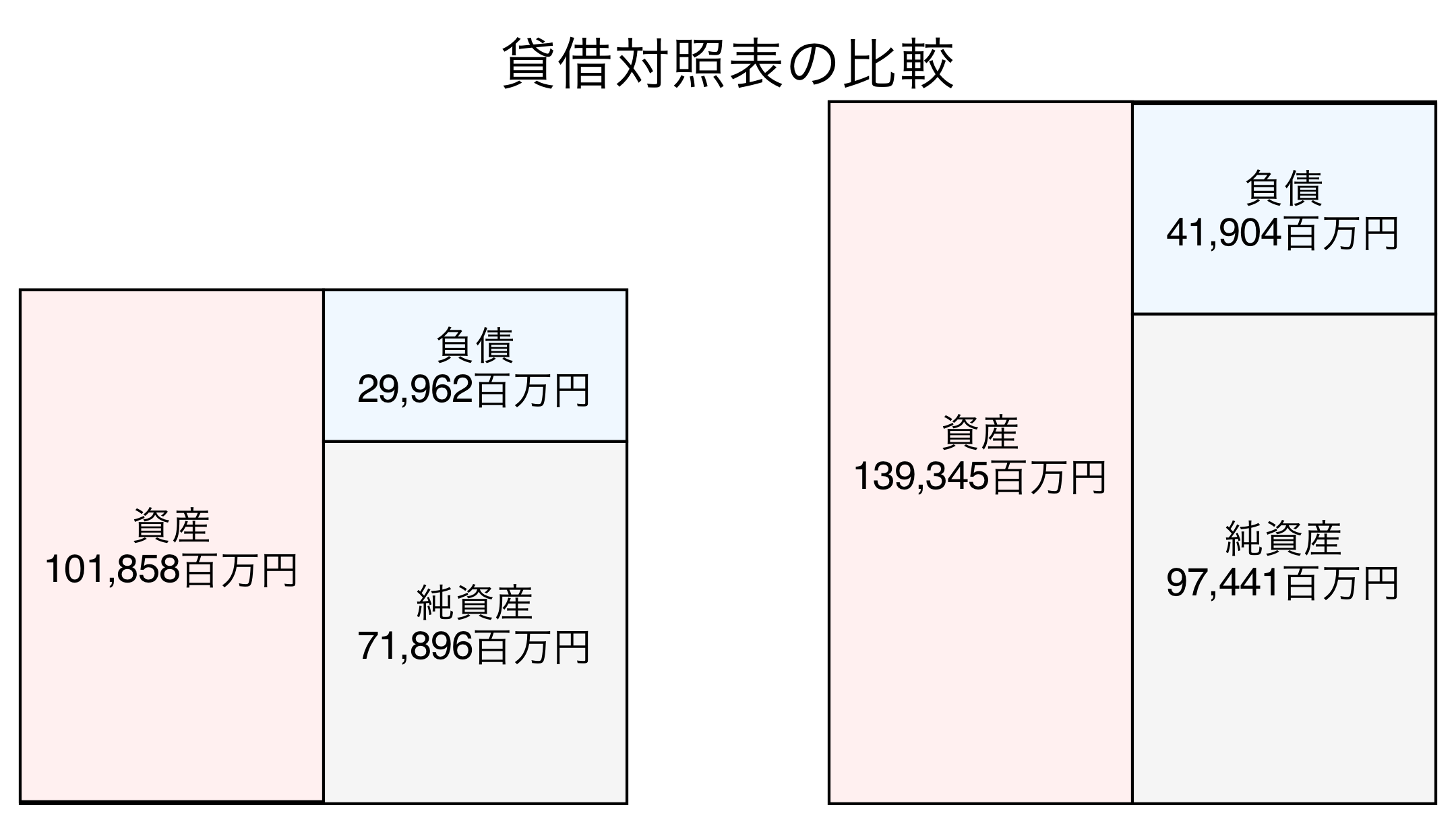 貸借対照表の比較図