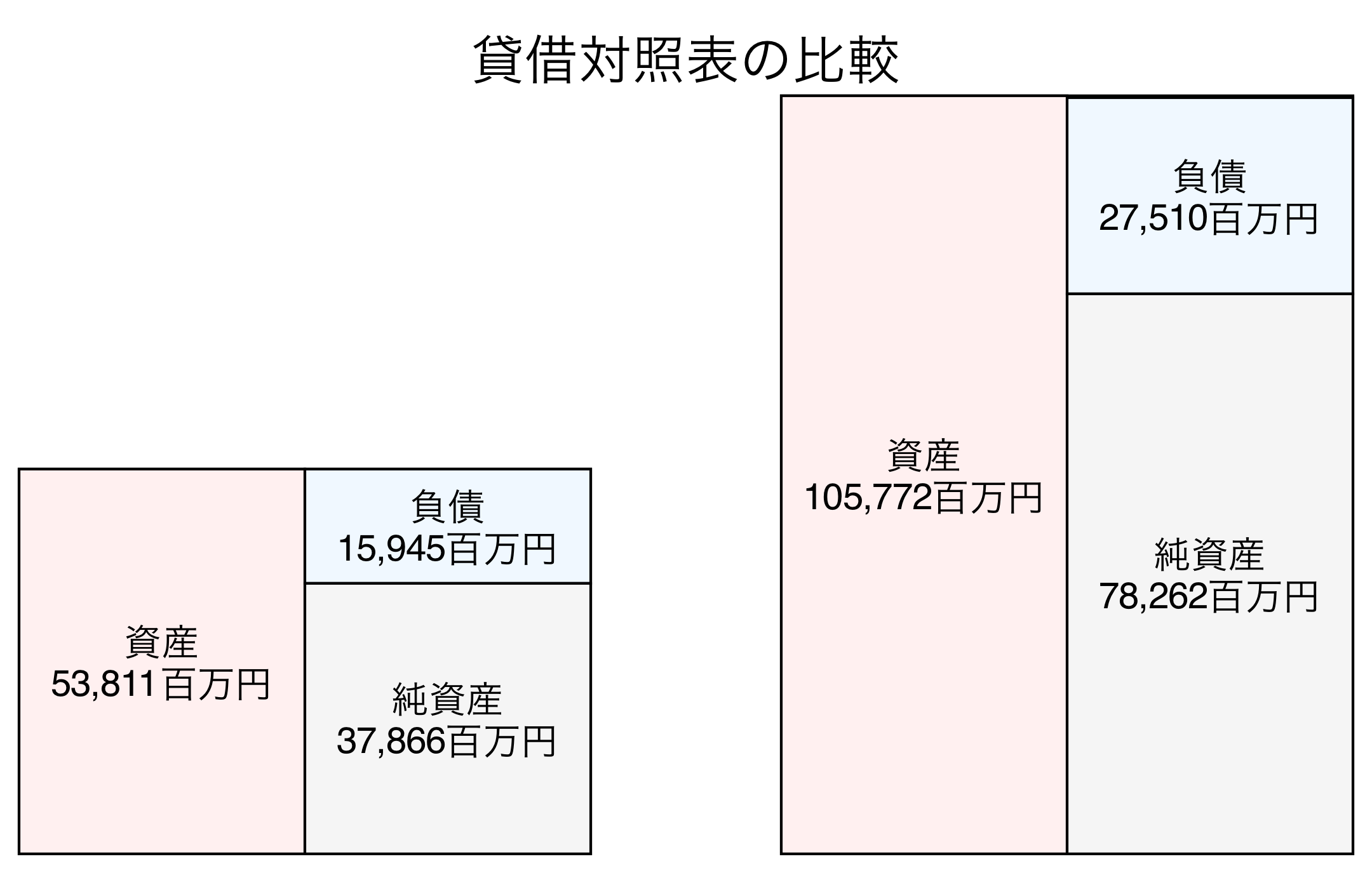 貸借対照表の比較図